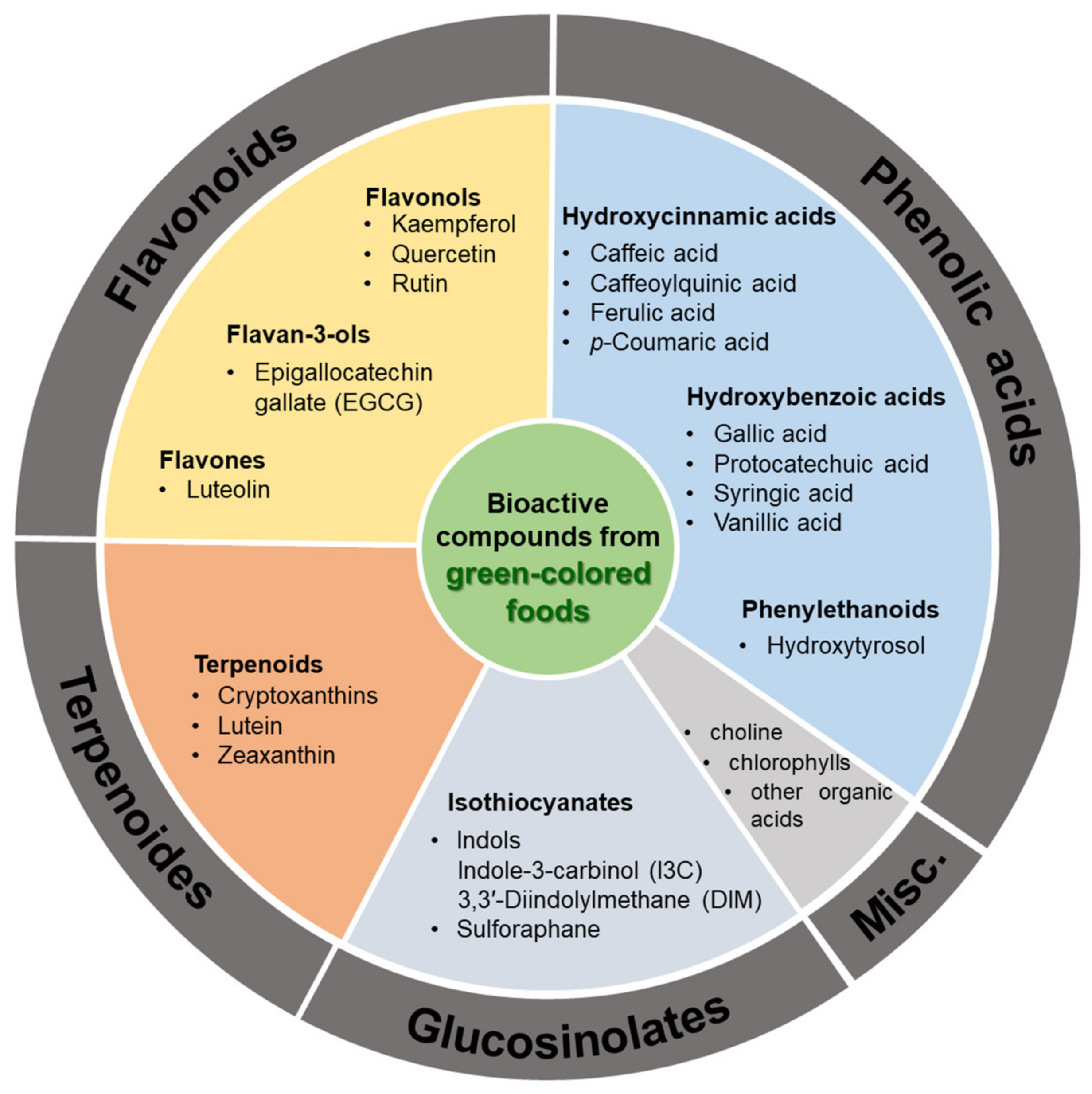 Applied Sciences | Free Full-Text | Physiological Effects of Green-Colored  Food-Derived Bioactive Compounds on Cardiovascular and Metabolic Diseases
