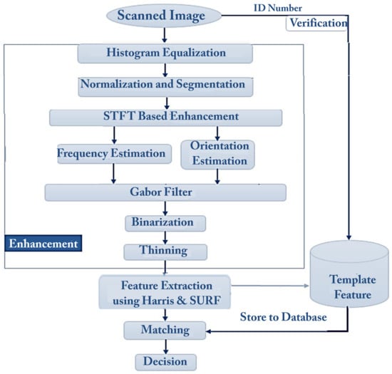 Applied Sciences | Free Full-Text | A Fingerprint-Based Verification ...