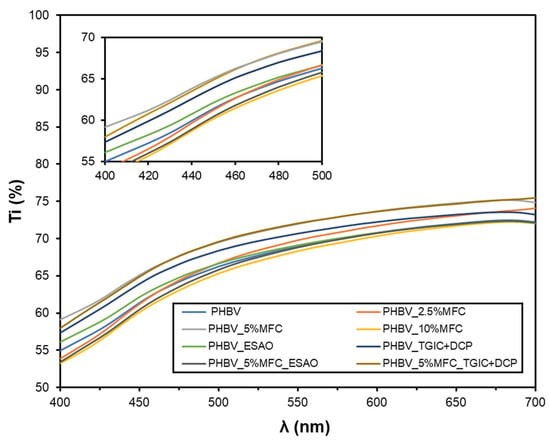 Applied Sciences Free Full Text Atomization Of Microfibrillated Cellulose And Its Incorporation Into Poly 3 Hydroxybutyrate Co 3 Hydroxyvalerate By Reactive Extrusion Html