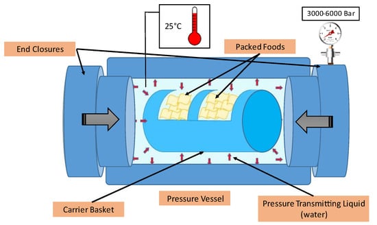 Evaluation of quality changes of differently formulated cloudy mixed juices  during refrigerated storage after high pressure processing - ScienceDirect