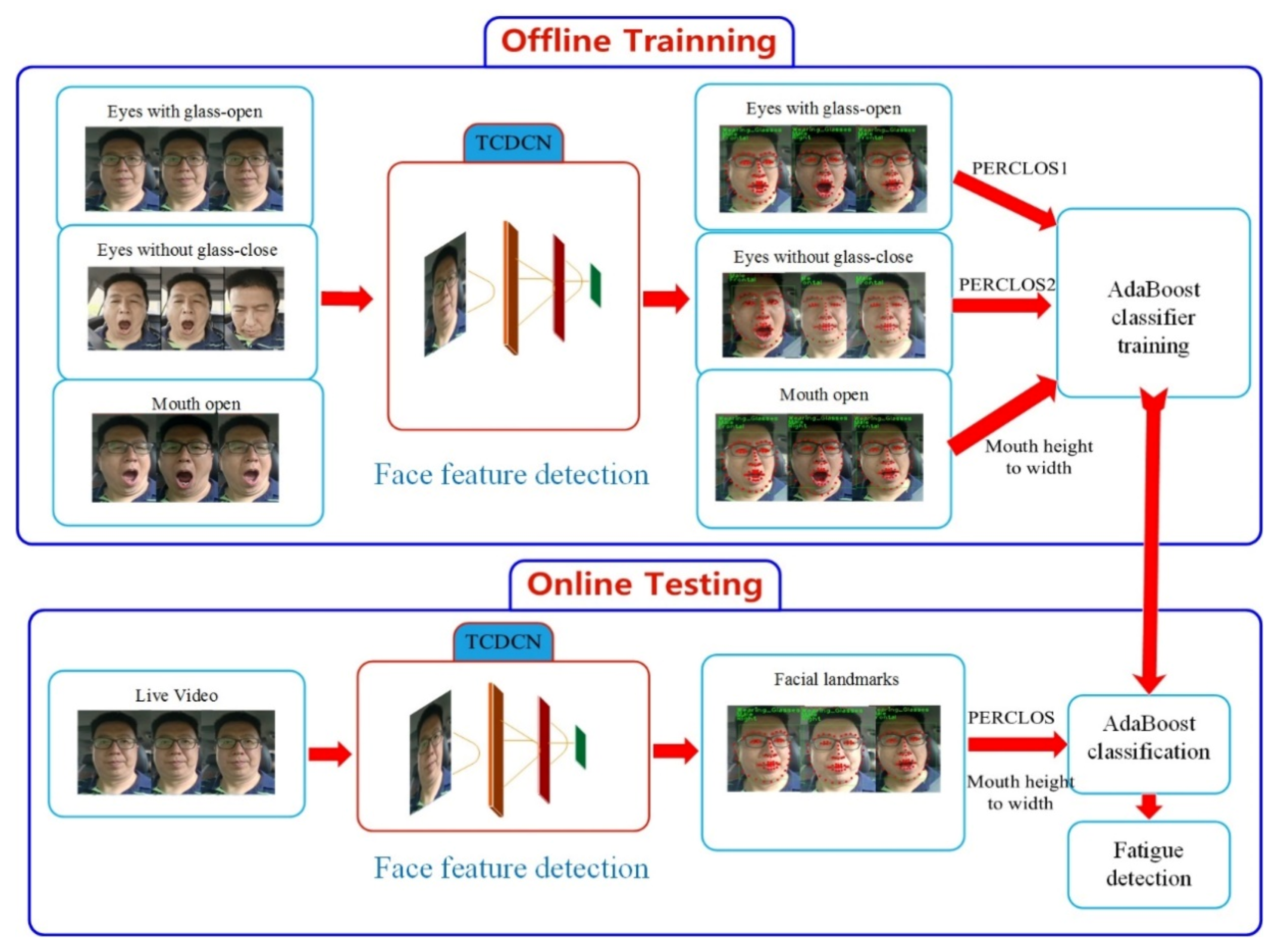 Applied Sciences | Free Full-Text | Research on a Real-Time Driver Fatigue  Detection Algorithm Based on Facial Video Sequences