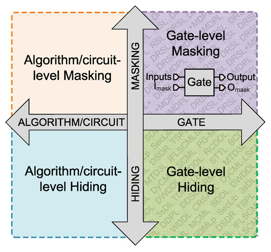 Applied Sciences | Free Full-Text | Gate-Level Hardware Countermeasure  Comparison against Power Analysis Attacks