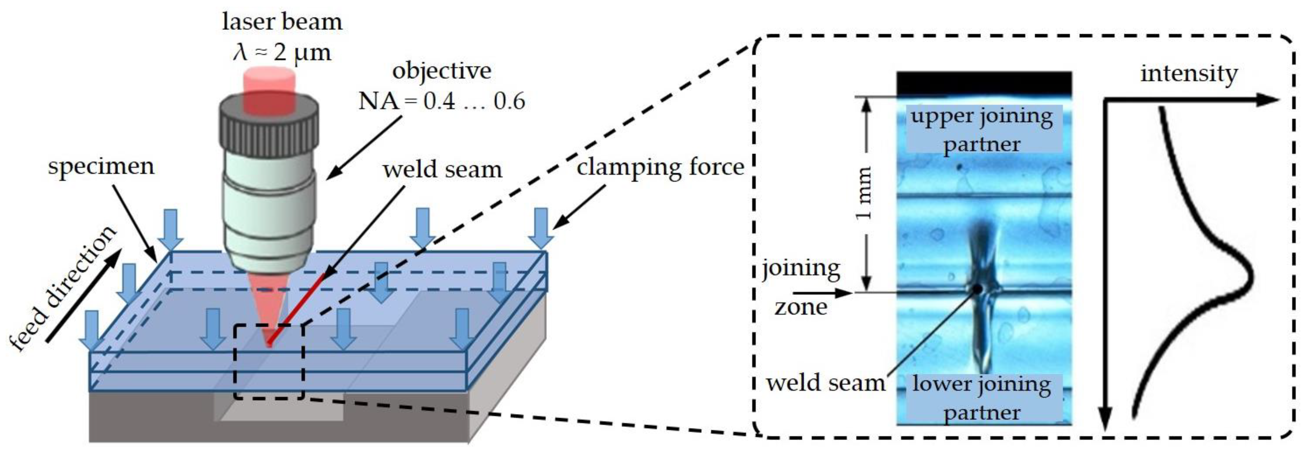 Applied Sciences | Free Full-Text | Optical Coherence Tomography for 3D  Weld Seam Localization in Absorber-Free Laser Transmission Welding