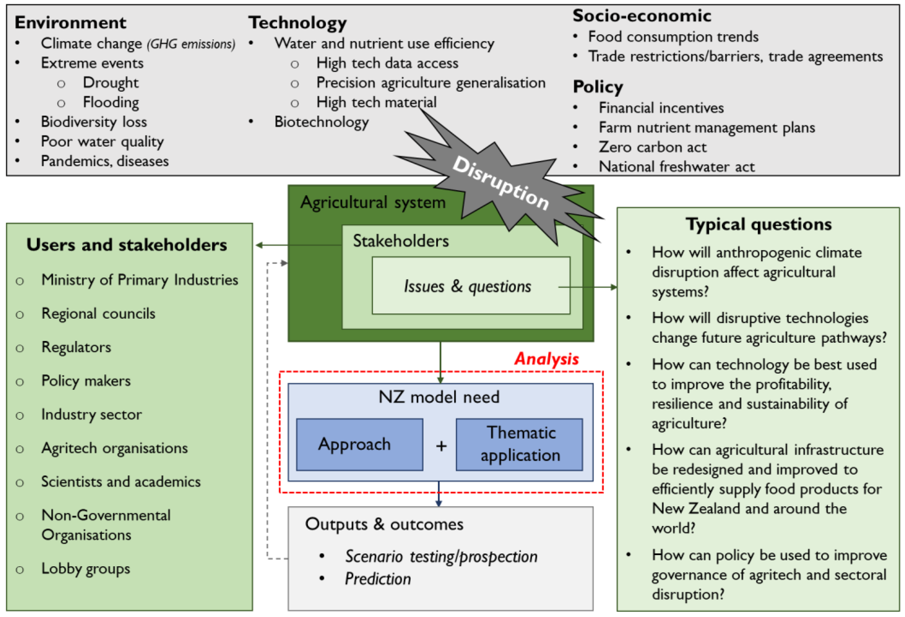 Applied Sciences | Free Full-Text | An Analysis of Agricultural Systems  Modelling Approaches and Examples to Support Future Policy Development  under Disruptive Changes in New Zealand