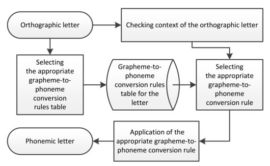 Applied Sciences | Free Full-Text | A Rule-Based Grapheme-to-Phoneme  Conversion System | HTML