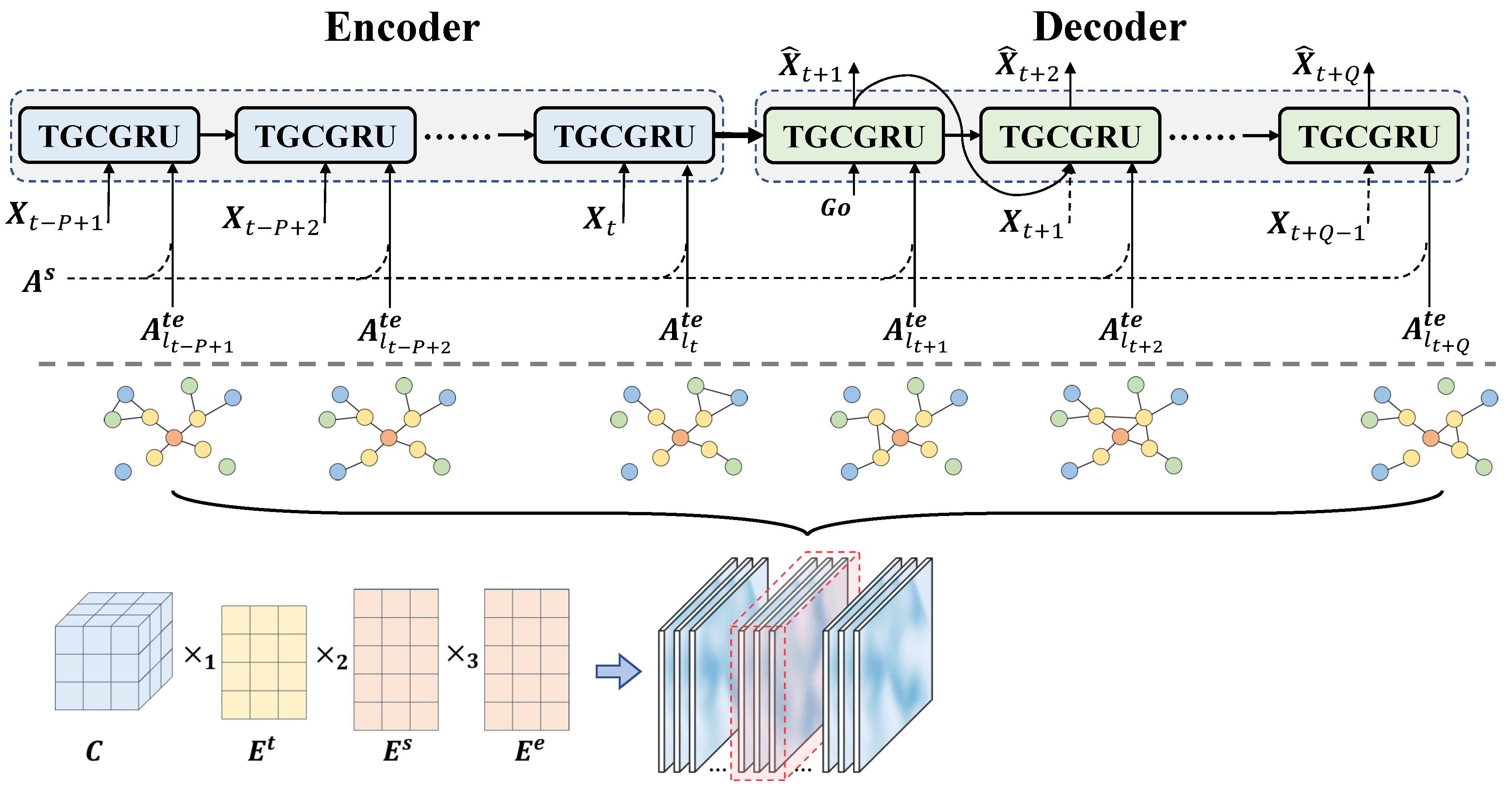 Applied Sciences Free Full Text Time Evolving Graph Convolutional Recurrent Network For Traffic Prediction Html