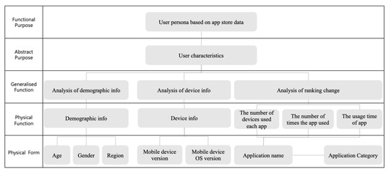 Applied Sciences | Free Full-Text | Constructing Data-Driven Personas  through an Analysis of Mobile Application Store Data