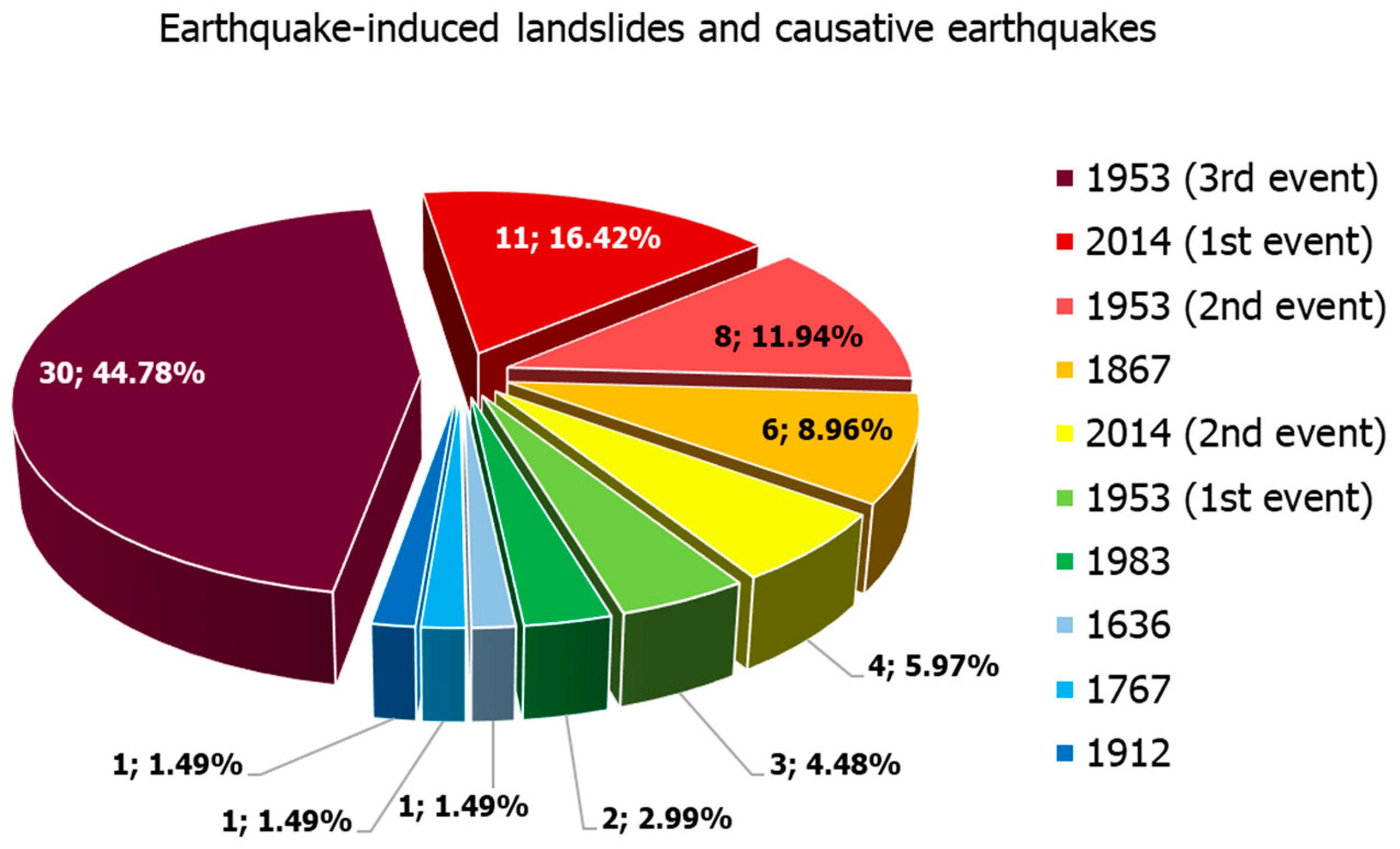 Applied Sciences Free Full Text Inventory Of Historical And Recent Earthquake Triggered Landslides And Assessment Of Related Susceptibility By Gis Based Analytic Hierarchy Process The Case Of Cephalonia Ionian Islands Western Greece