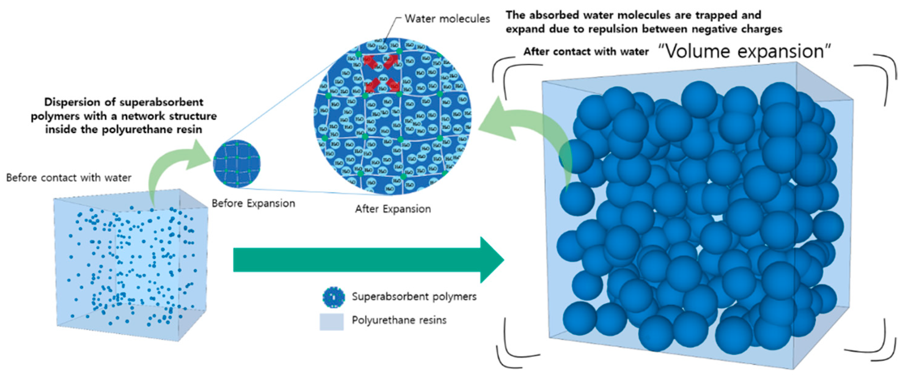 An Expanding Problem: What Are Super Absorbent Polymers