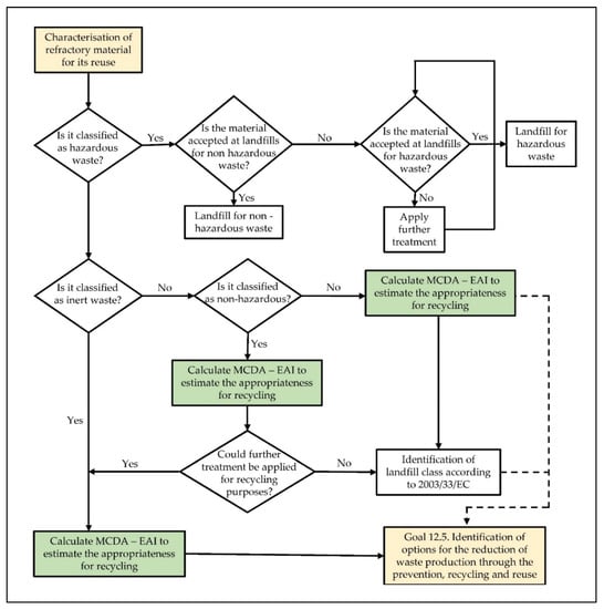 Applied Sciences | Free Full-Text | Waste Classification of Spent ...