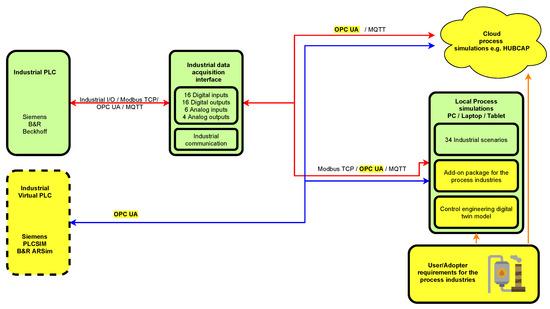 PDF) PROSIM in the Cloud: Remote Automation Training Platform with  Virtualized Infrastructure