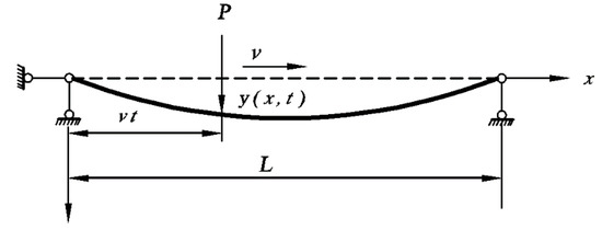 Applied Sciences | Free Full-Text | Dynamic Response of Slope Inertia-Based  Timoshenko Beam under a Moving Load