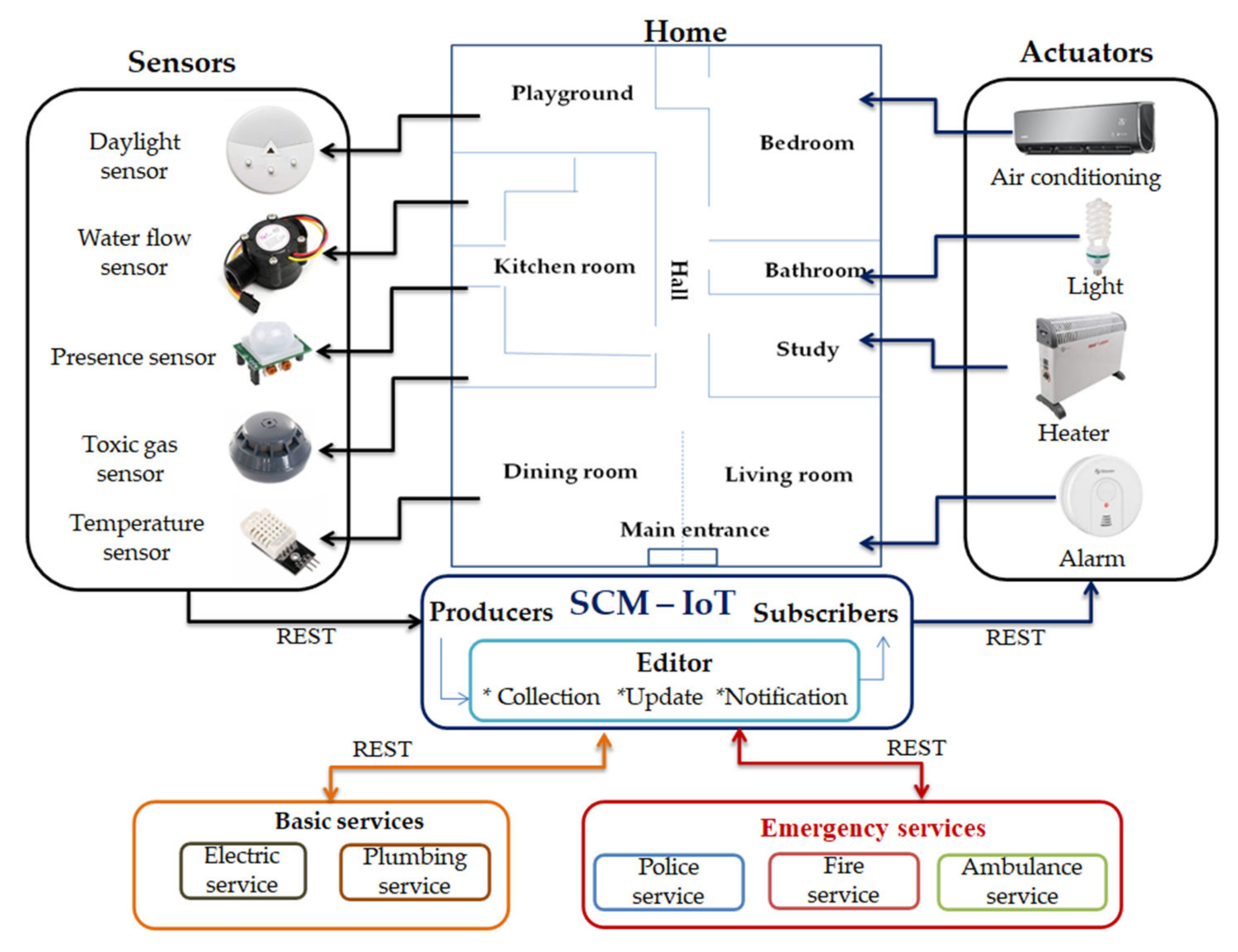 Applied Sciences | Free Full-Text | SCM-IoT: An Aproach for Internet of  Things Services Integration and Coordination