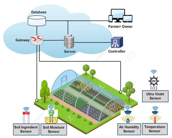 Applied Sciences Free Full Text Iot Enabled Smart Agriculture
