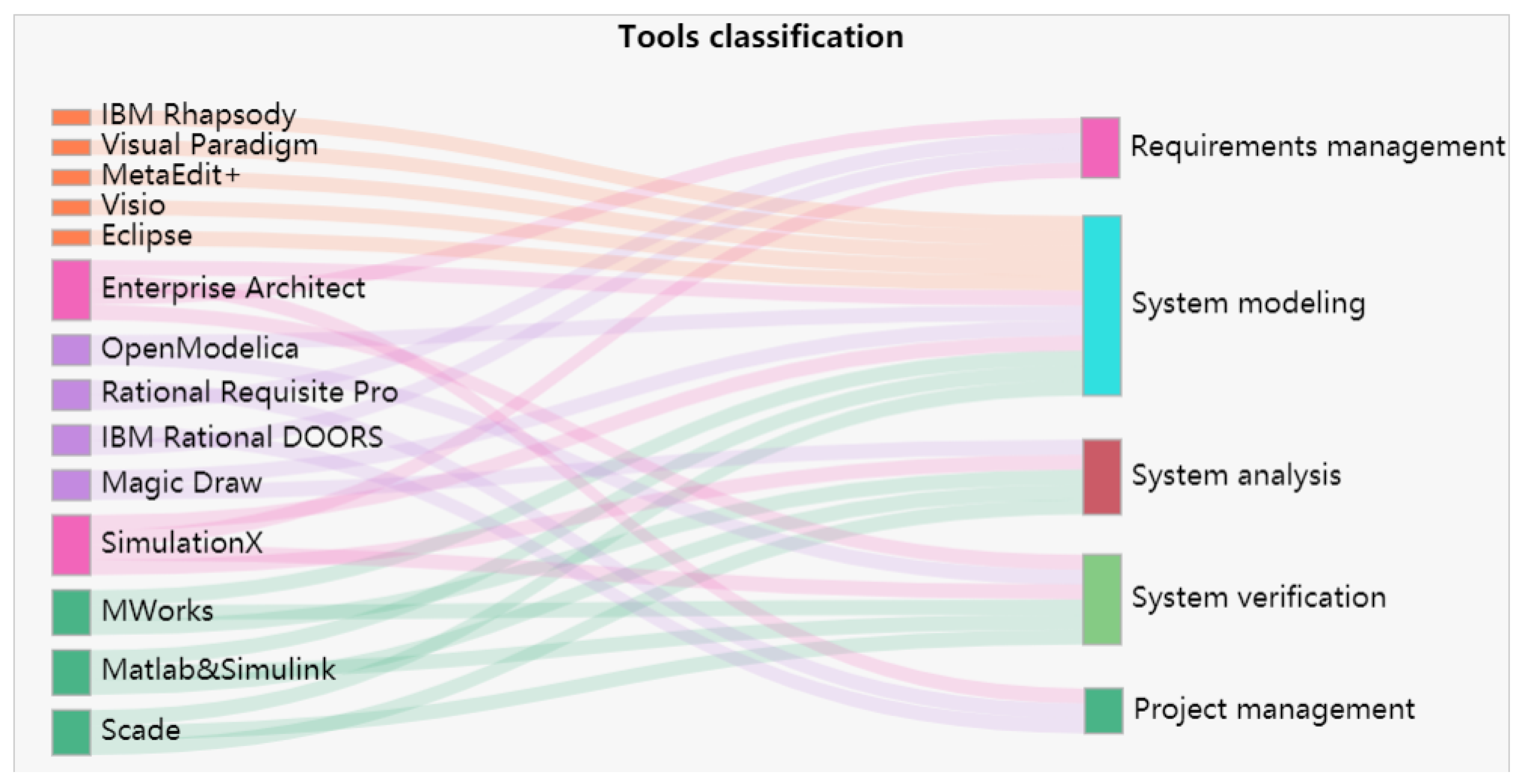 systematic literature review of mbse tool chains