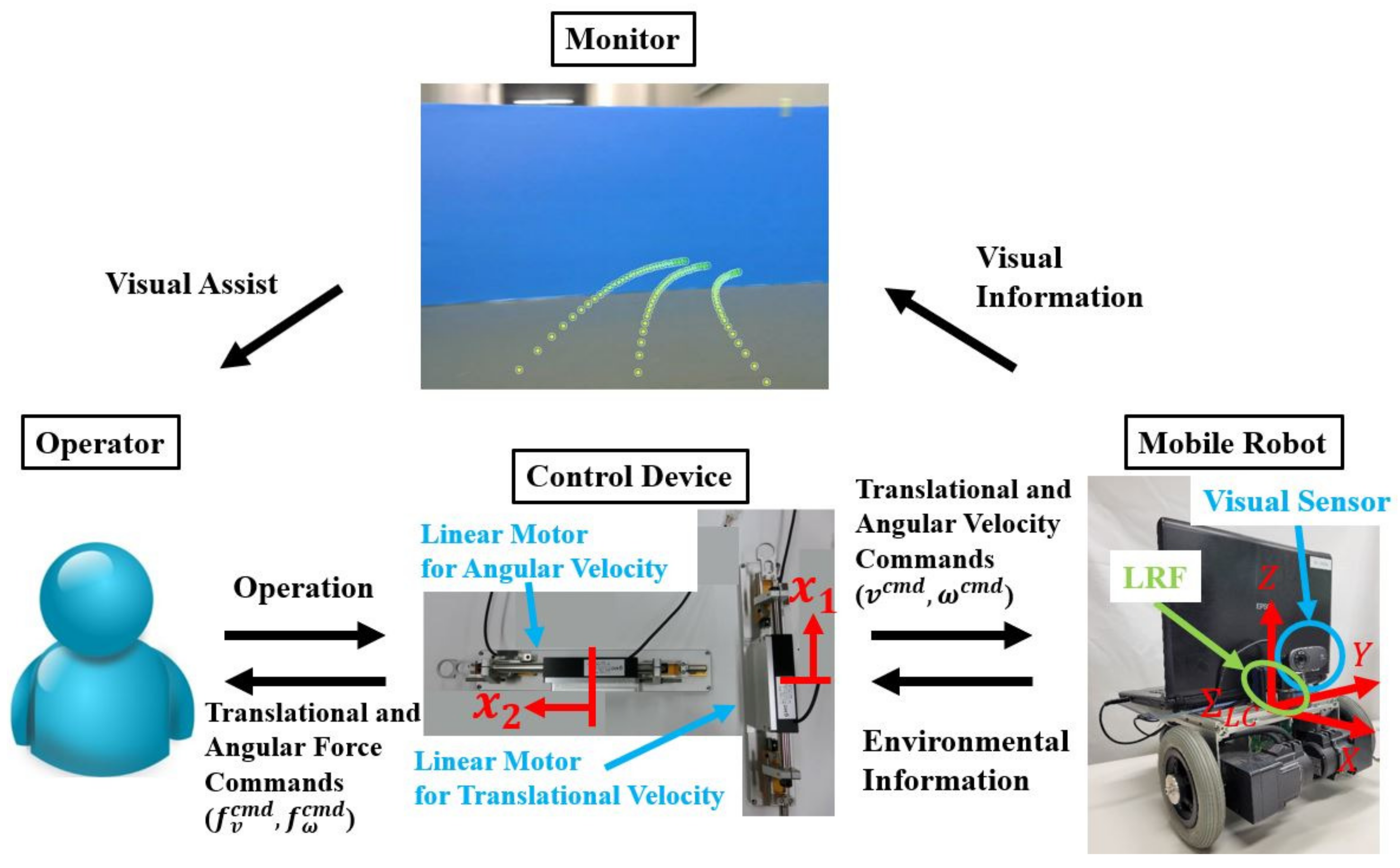 Applied Sciences | Free Full-Text | Remote-Controlled Method with Force and  Visual Assists Based on Time to Collision for Mobile Robot