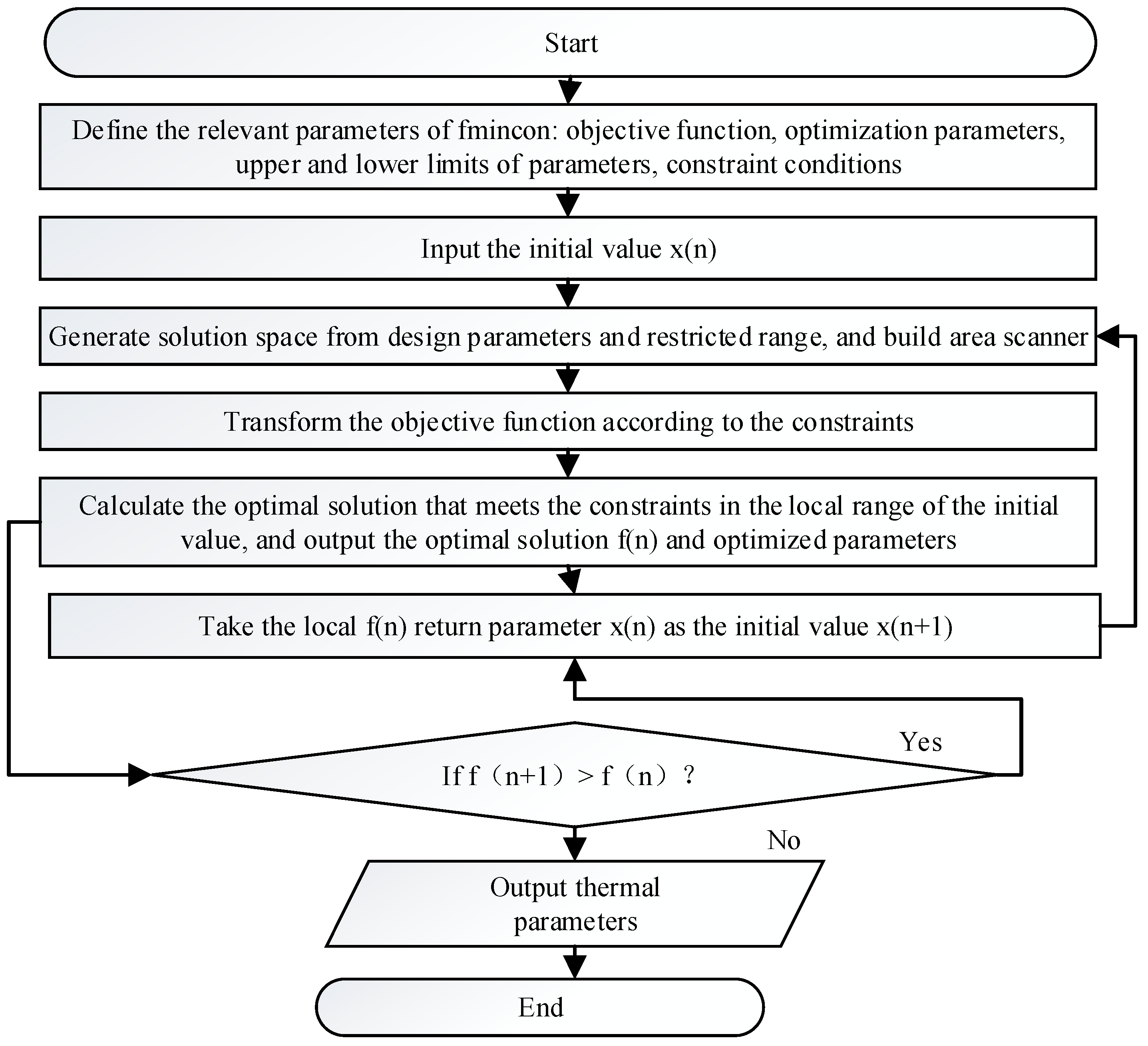 One-Dimensional Optimization Design Of Supercritical Carbon Dioxide ...