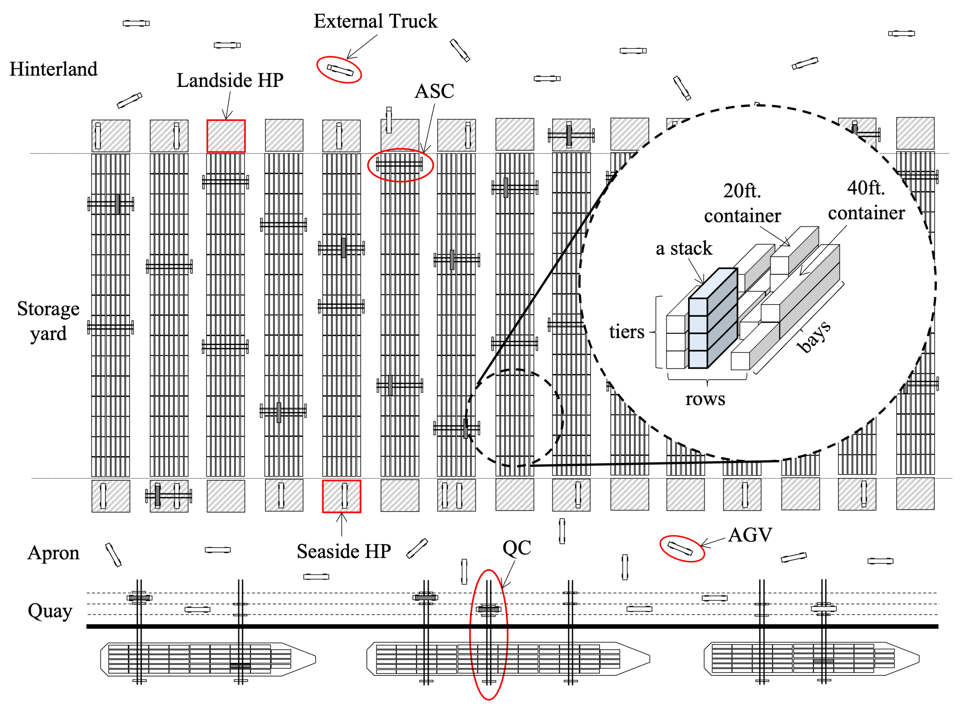 An online algorithm for the container stacking problem