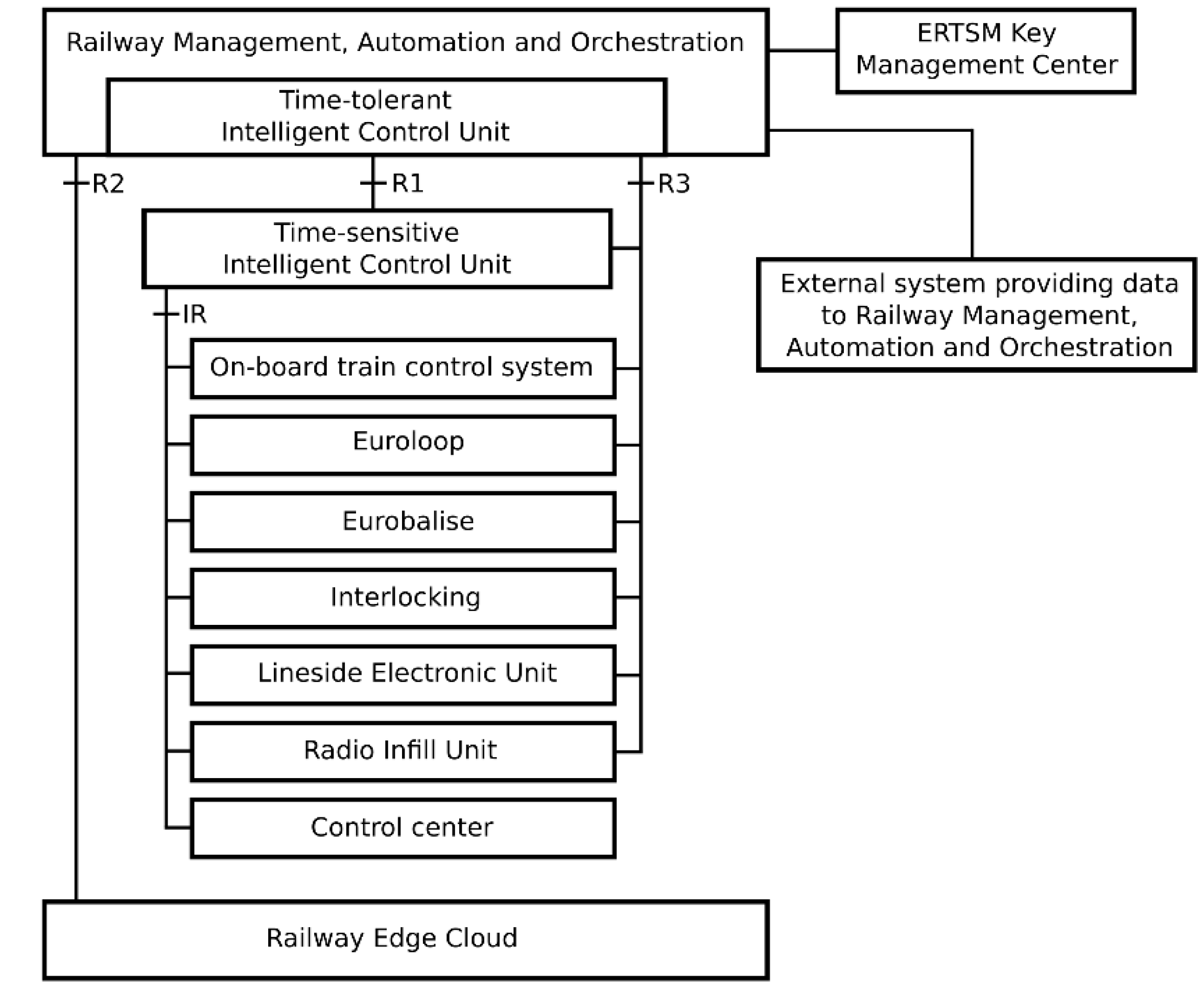 Applied Sciences | Free Full-Text | Towards Intelligent, Programmable, and  Open Railway Networks