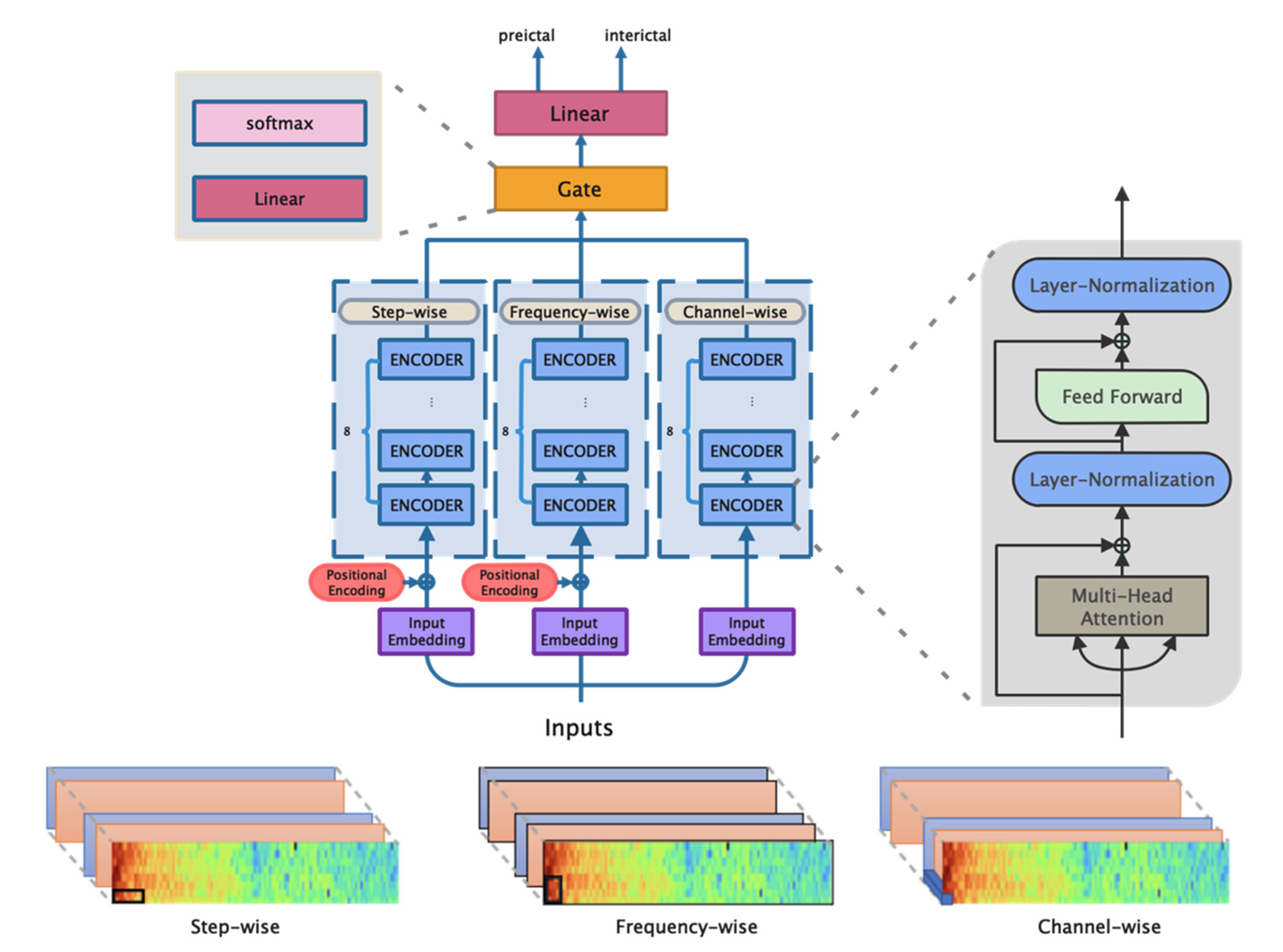 Frontiers  Seizure Forecasting Using a Novel Sub-Scalp Ultra-Long Term EEG  Monitoring System