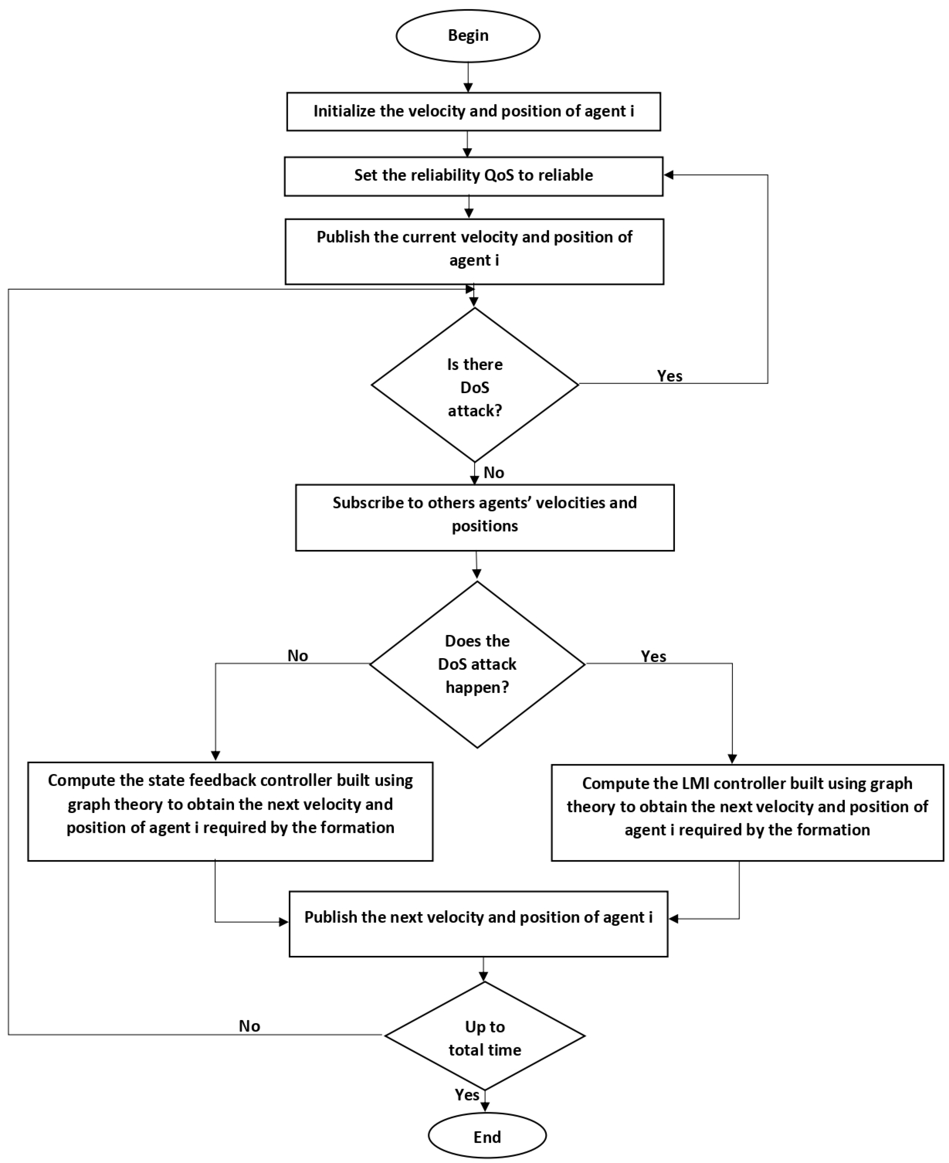 Applied Sciences | Free Full-Text | Denial of Service Attack of QoS ...