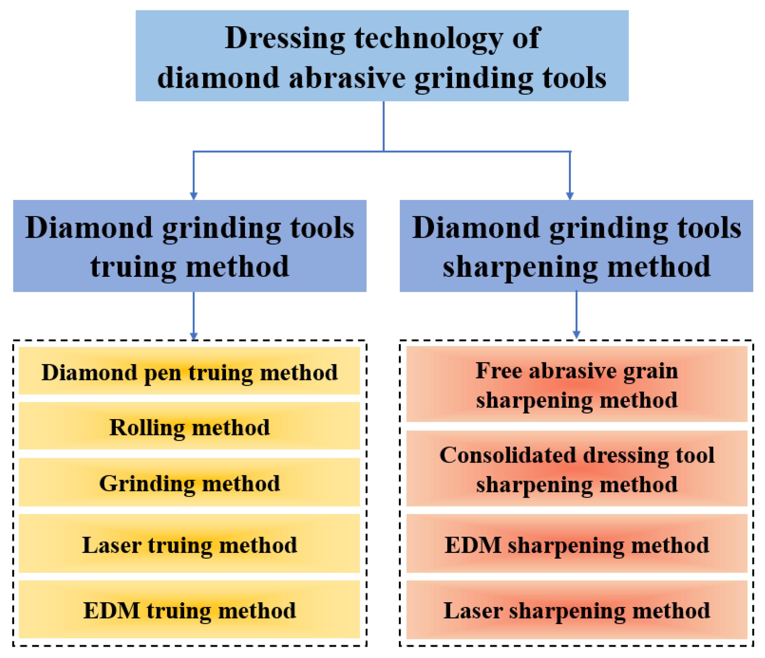 Applied Sciences | Free Full-Text | Research and Progress on Truing and  Sharpening Process of Diamond Abrasive Grinding Tools