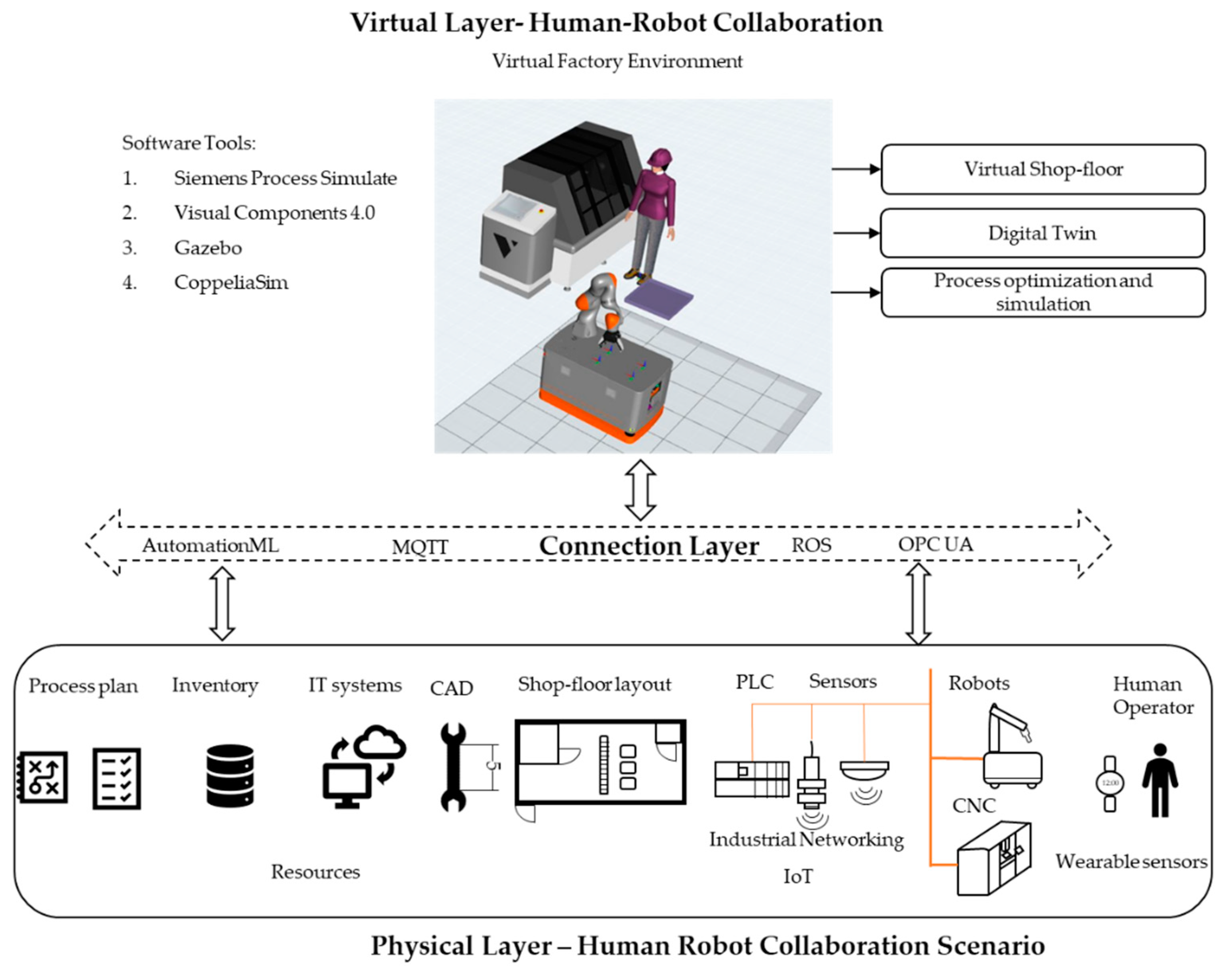 Applied Sciences | Free Full-Text | Digital Twin for Human&ndash;Robot  Collaboration in Manufacturing: Review and Outlook