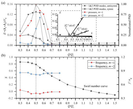 A review of oscillation mechanisms and the role of the precessing