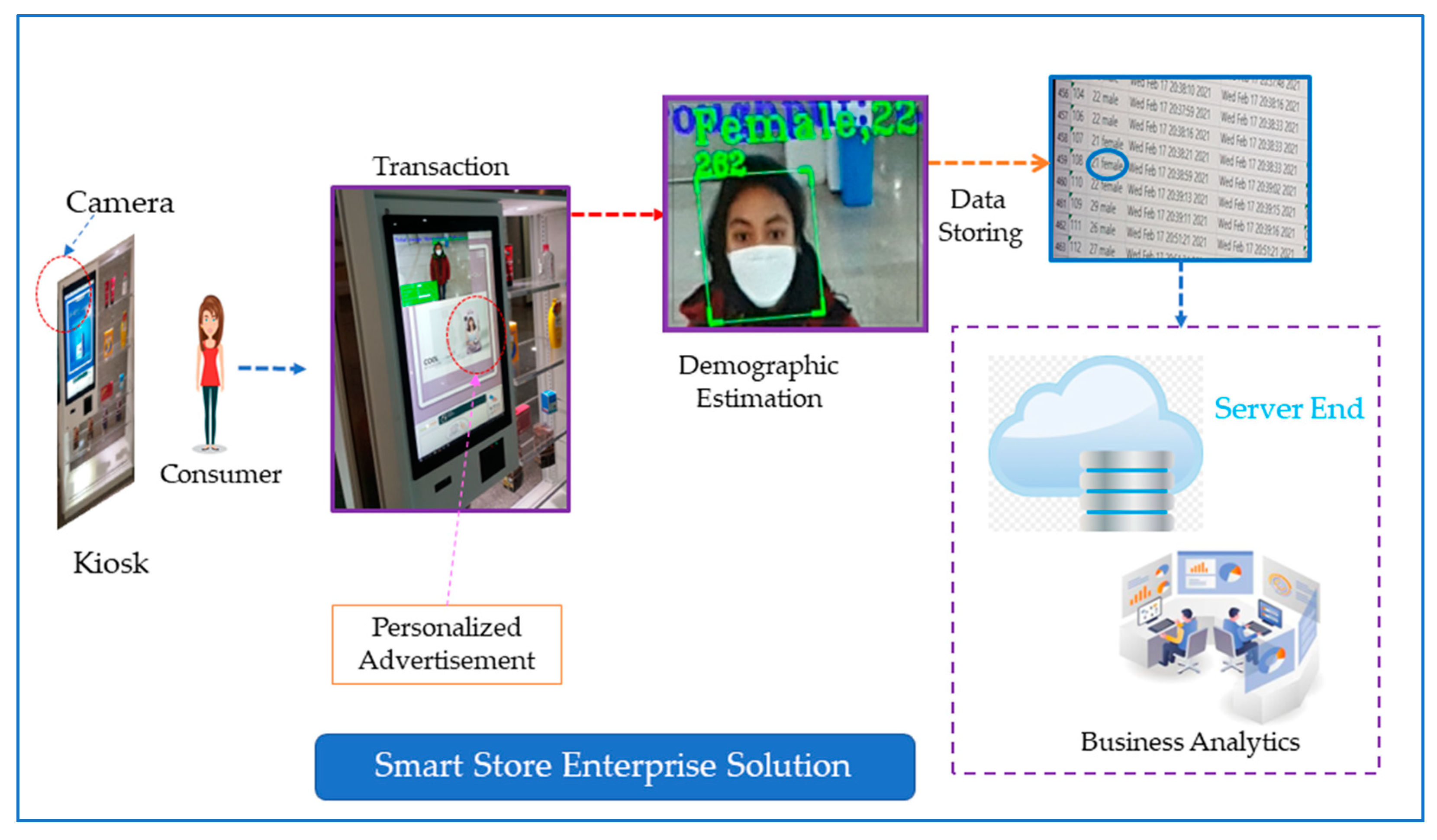 Lessons from 7-Eleven: The Evolution of the Smartstore