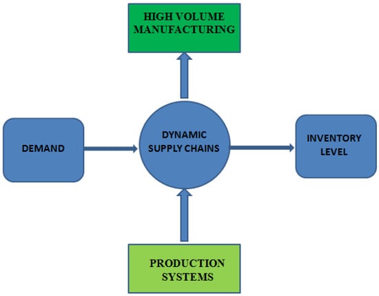 Applied Sciences | Free Full-Text | Mathematical Modeling and Optimal  Control for a Class of Dynamic Supply Chain: A Systems Theory Approach
