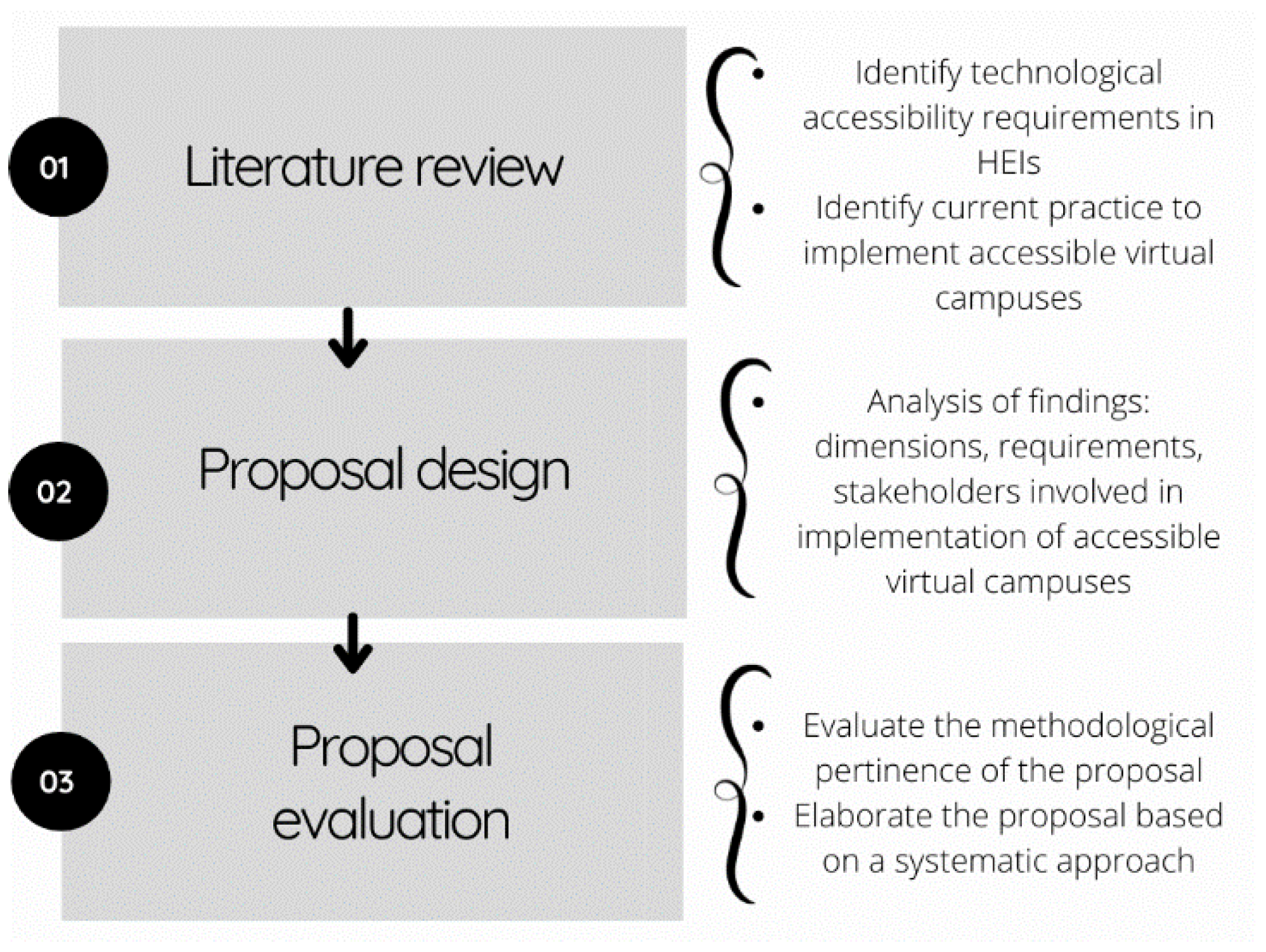 Applied Sciences | Free Full-Text | Towards the Implementation Process of  Accessible Virtual Campuses in Higher Education Institutions in Latin  America | HTML