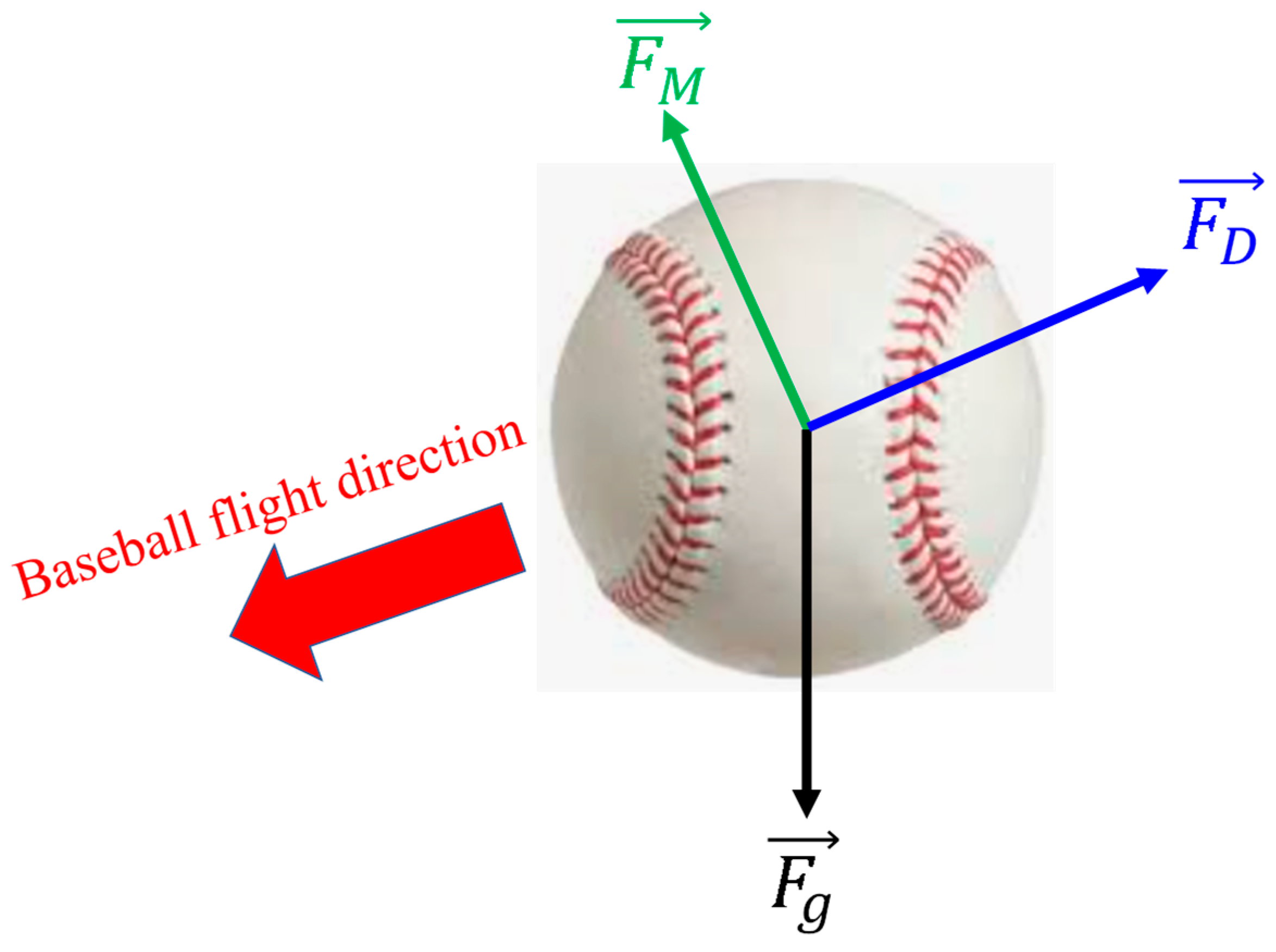 Applied Sciences | Free Full-Text | Magnus-Forces Analysis of Pitched- Baseball Trajectories Using YOLOv3-Tiny Deep Learning Algorithm