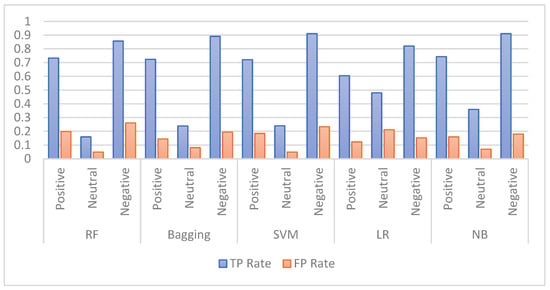 Improving Sentiment Analysis of Arabic Tweets by One-way ANOVA