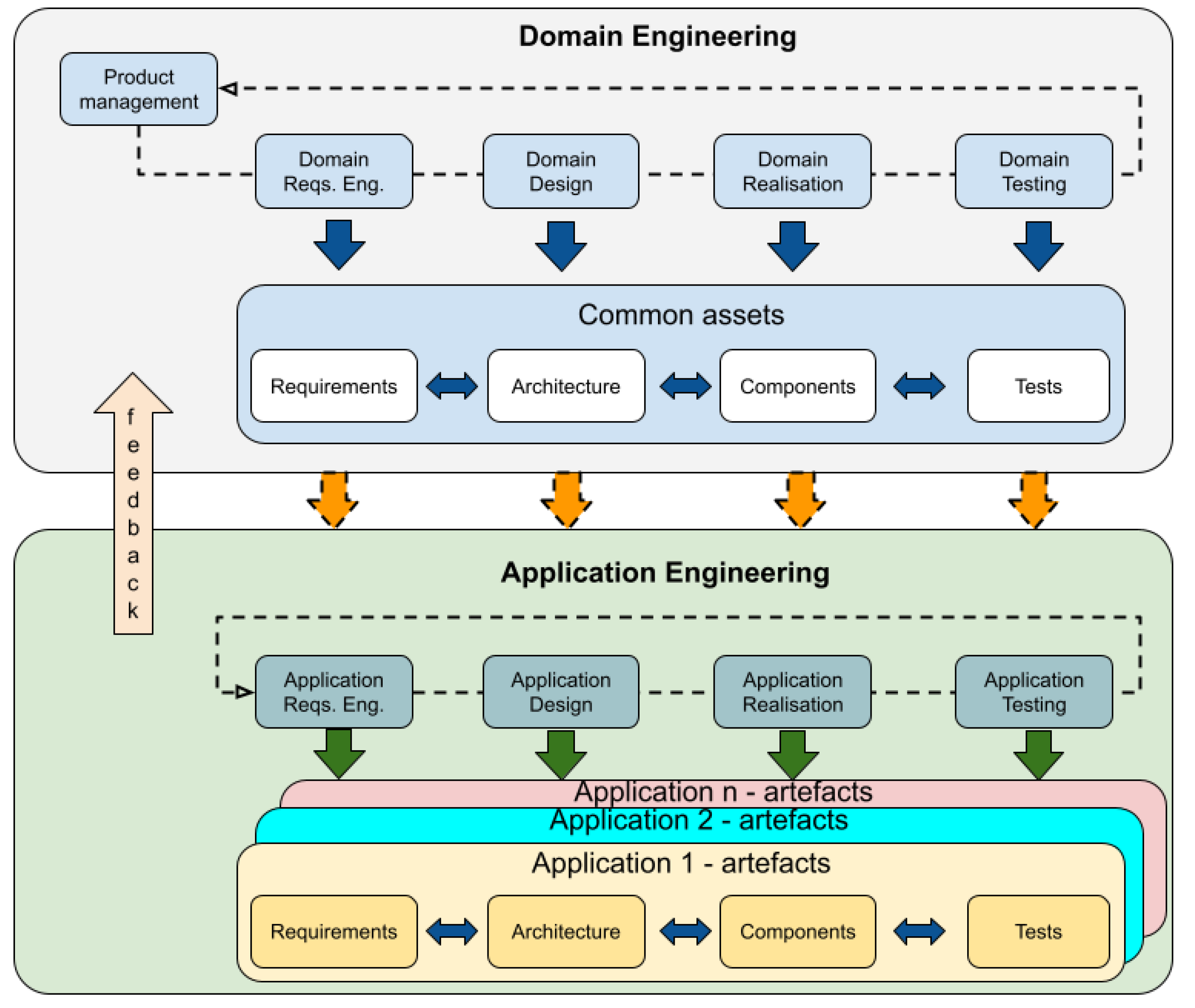 Feature modeling