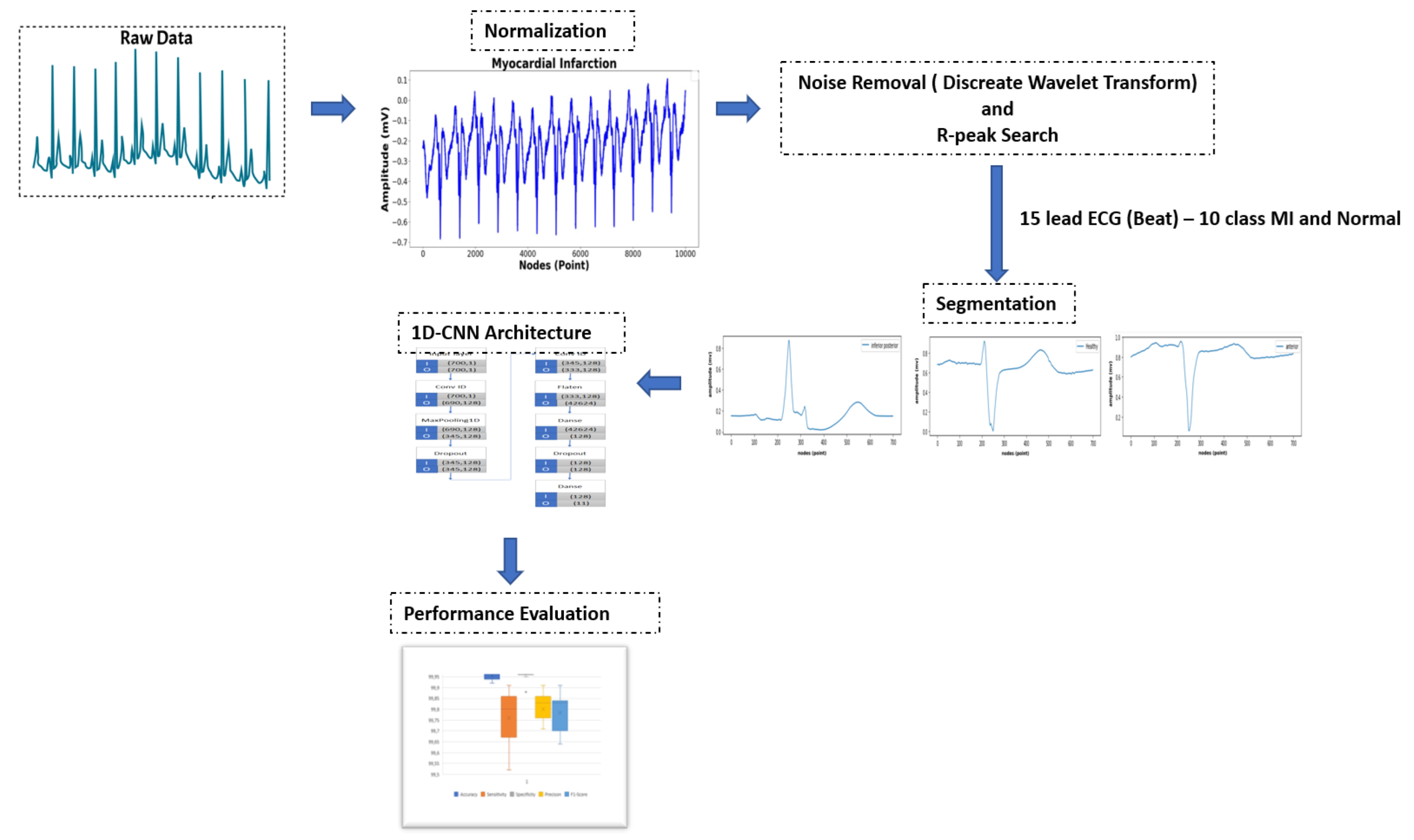 Applied Sciences | Free Full-Text | Automatic Classification of 15 Leads  ECG Signal of Myocardial Infarction Using One Dimension Convolutional  Neural Network