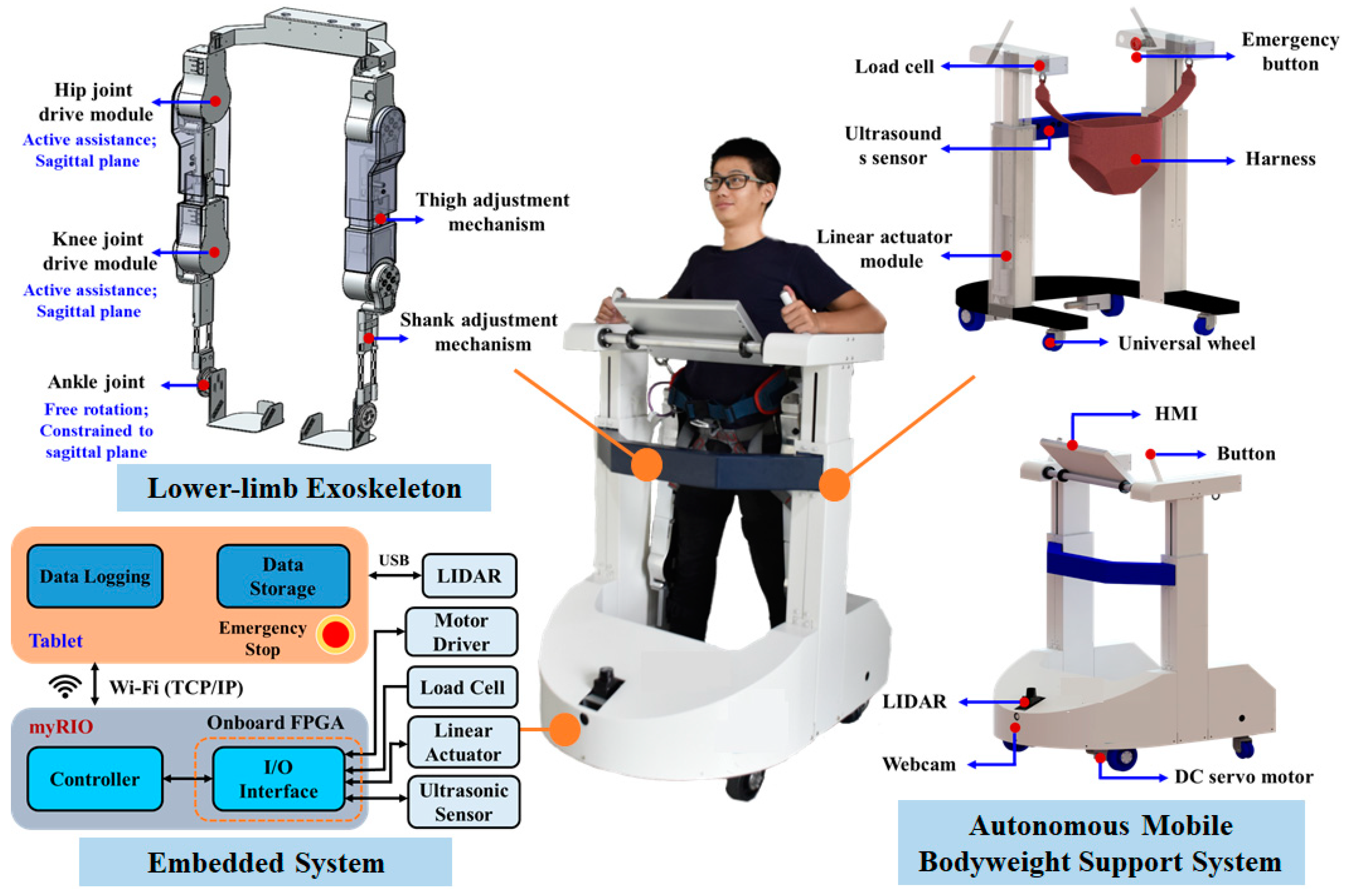Applied Sciences | Free Full-Text | Hardware Development and Safety Control  Strategy Design for a Mobile Rehabilitation Robot