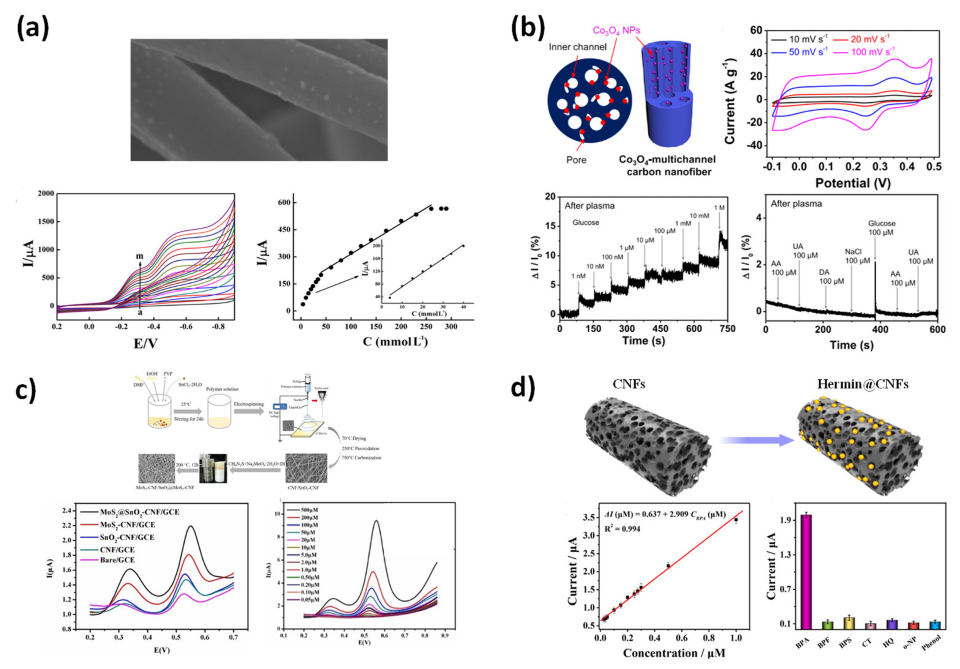 Applied Sciences | Free Full-Text | Electrospinning-Based Carbon ...