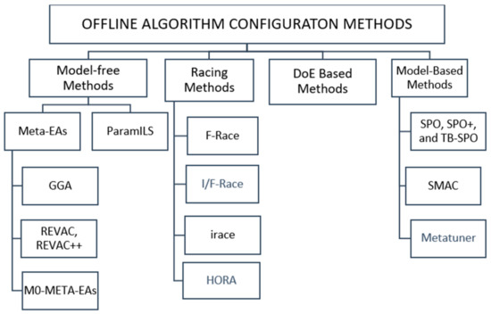 Applied Sciences | Free Full-Text | A Literature Survey on Offline  Automatic Algorithm Configuration