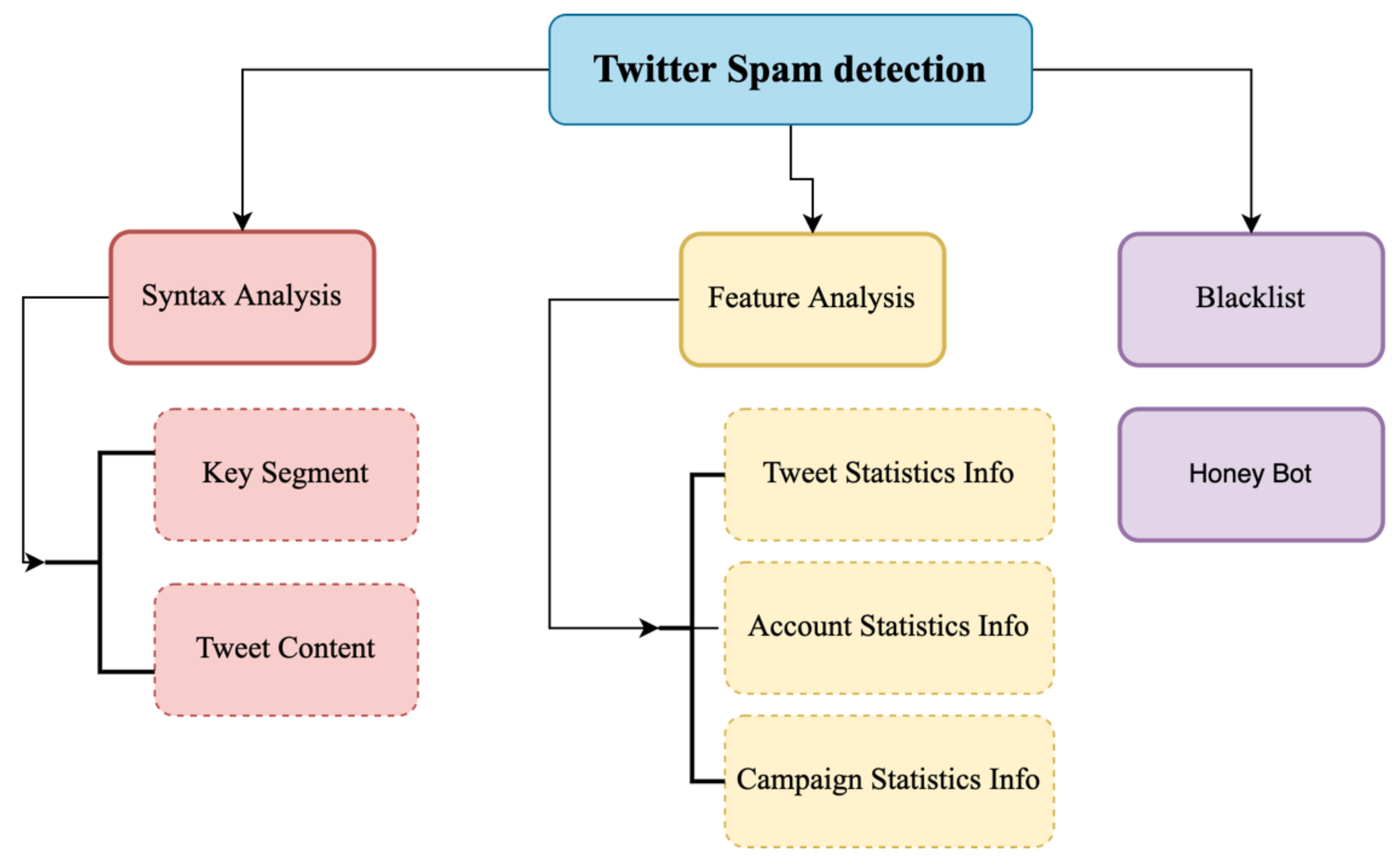 Applied Sciences | Free Full-Text | A Deep Neural Network Technique for  Detecting Real-Time Drifted Twitter Spam | HTML