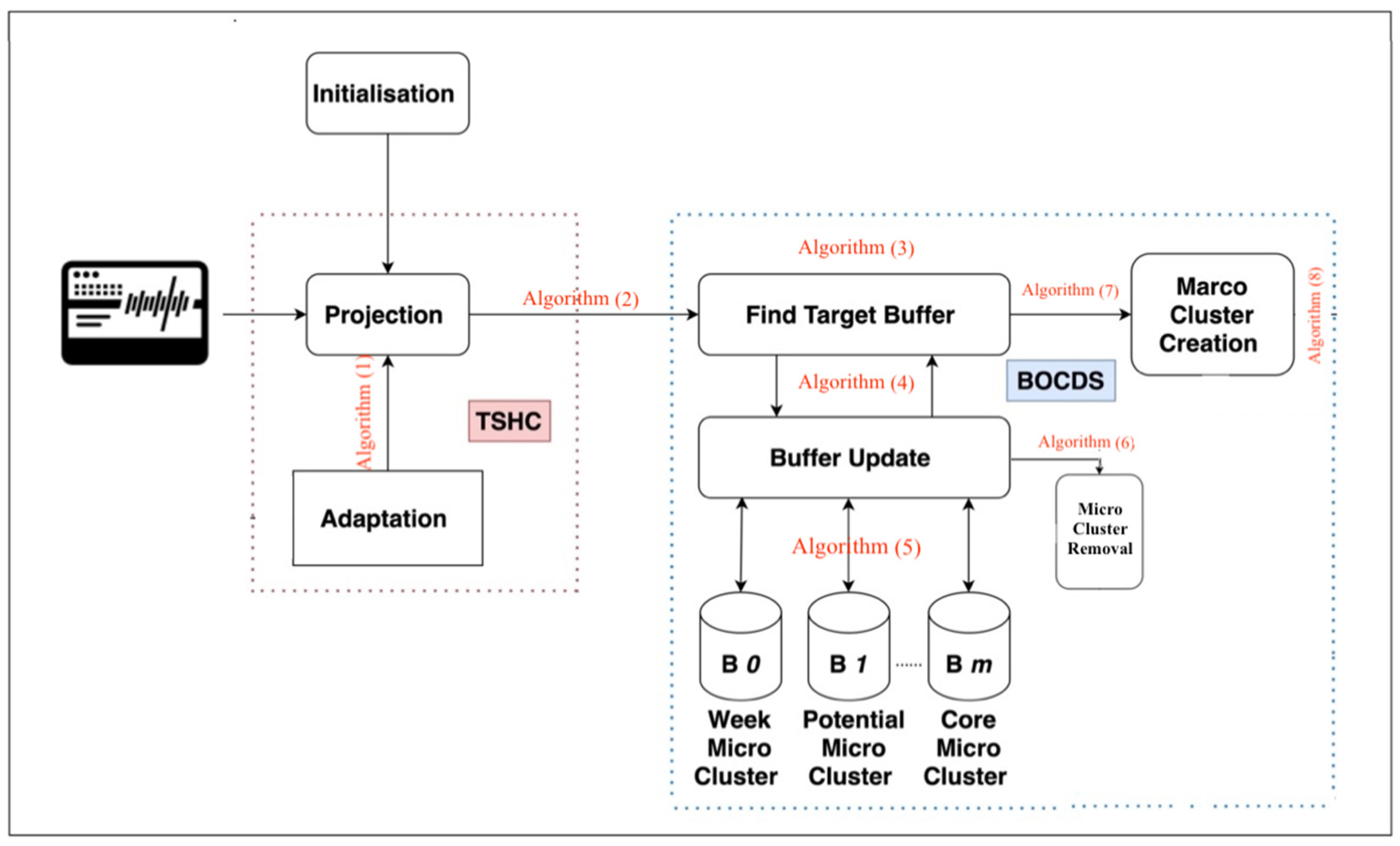 Applied Sciences | Free Full-Text | A Clustering Algorithm for Evolving ...