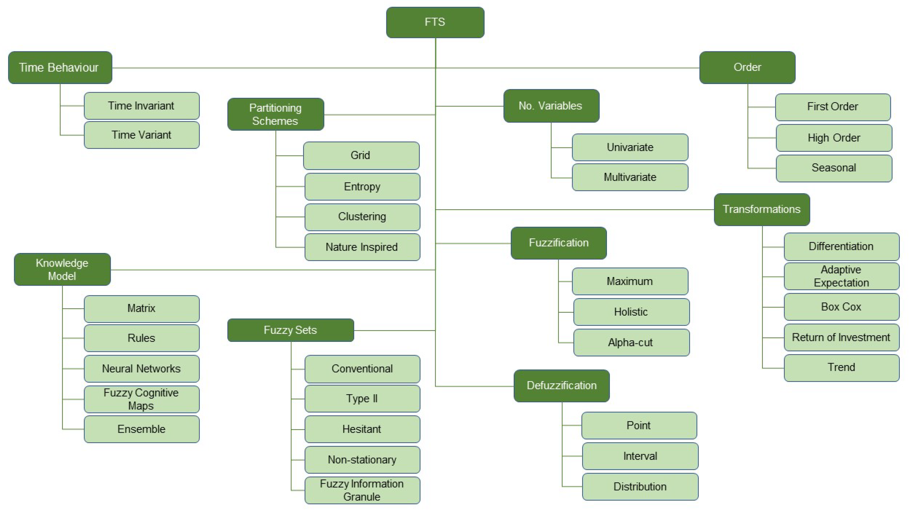 A bibliometric review on the application of fuzzy optimization to