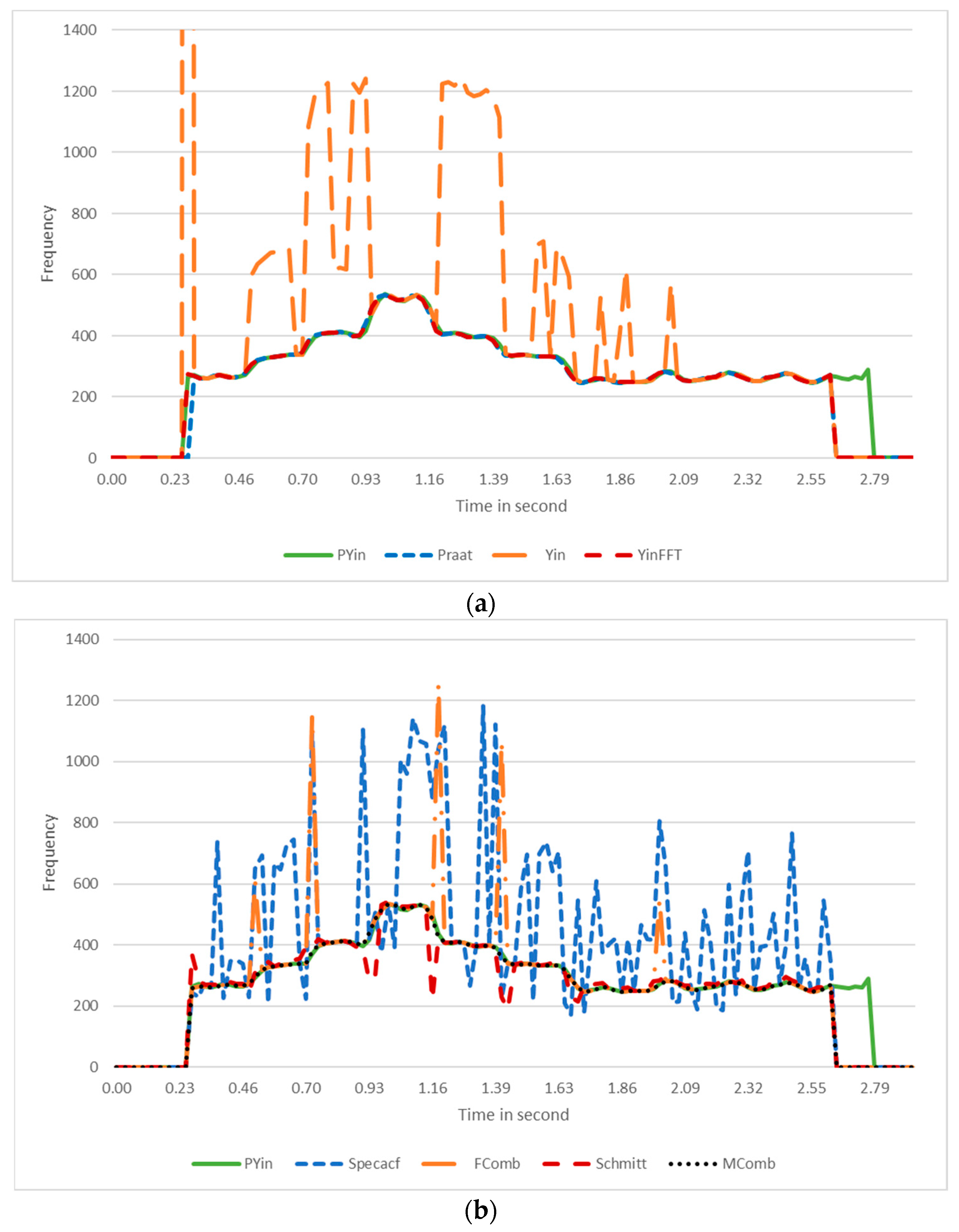 Investigating the Importance of Pitch Selection with Clustering