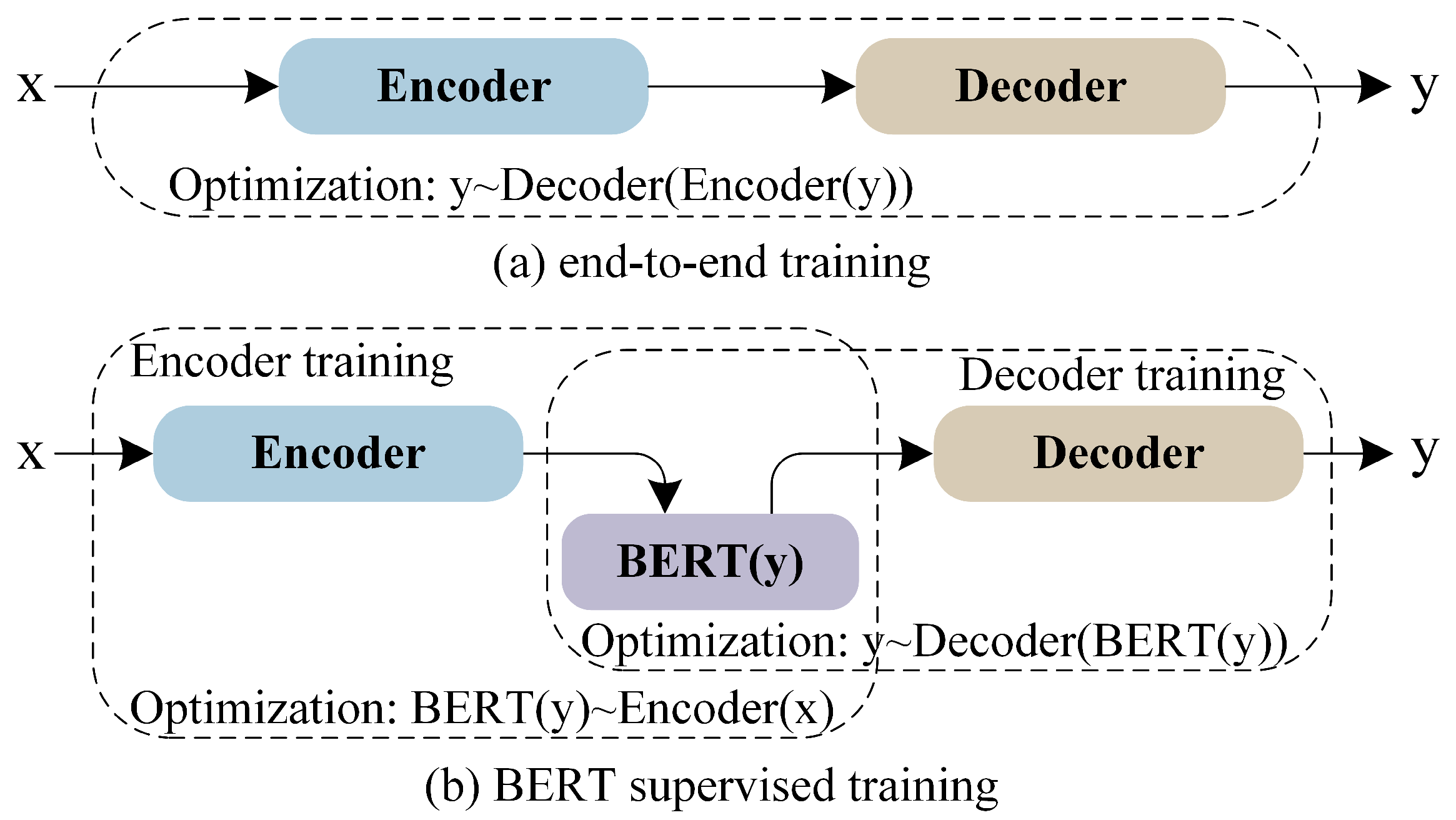 Applied Sciences | Free Full-Text | Boosting the Transformer with the BERT  Supervision in Low-Resource Machine Translation