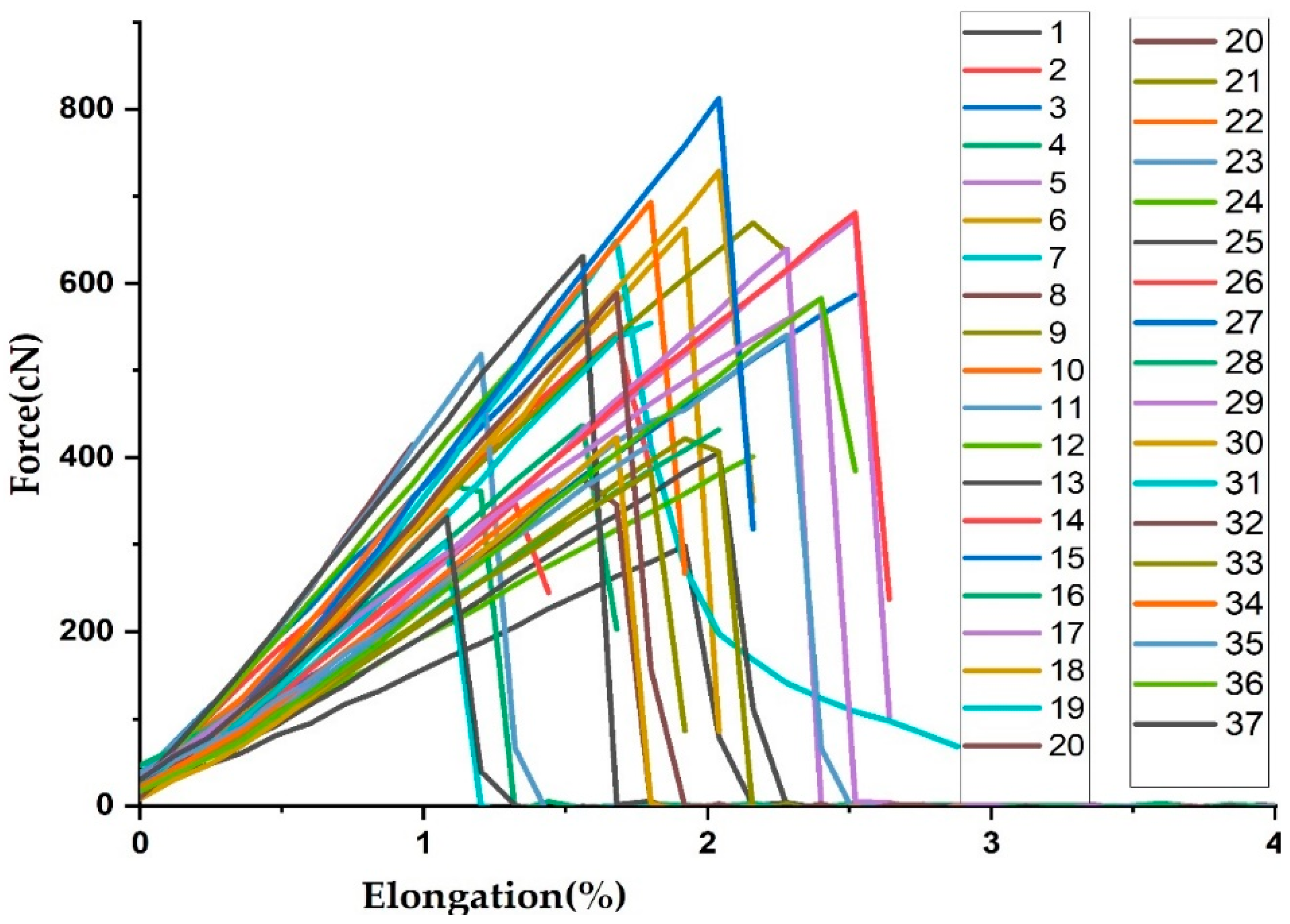 Applied Sciences | Free Full-Text | The Influence of Location along the  Pseudostem on Enset Fiber Physio-Mechanical Properties: Application of  Weibull Distribution Statistics