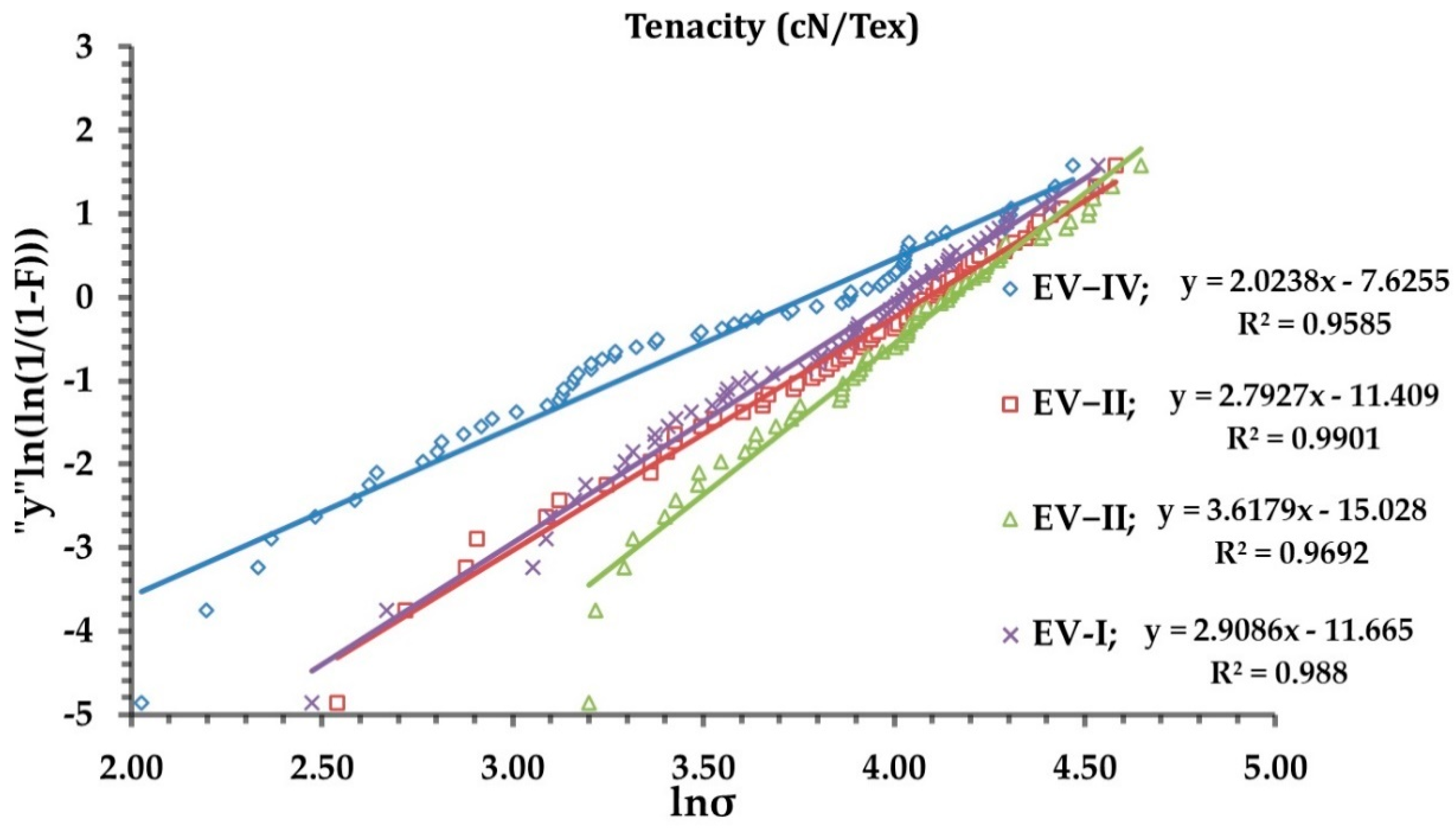 Applied Sciences | Free Full-Text | The Influence of Location along the  Pseudostem on Enset Fiber Physio-Mechanical Properties: Application of  Weibull Distribution Statistics