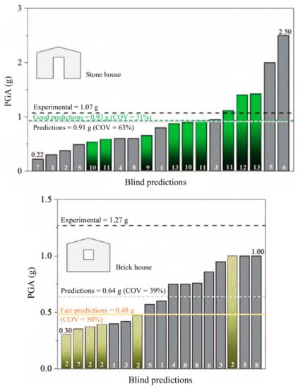 Applied Sciences | Free Full-Text | Seismic Analysis Of Slender ...