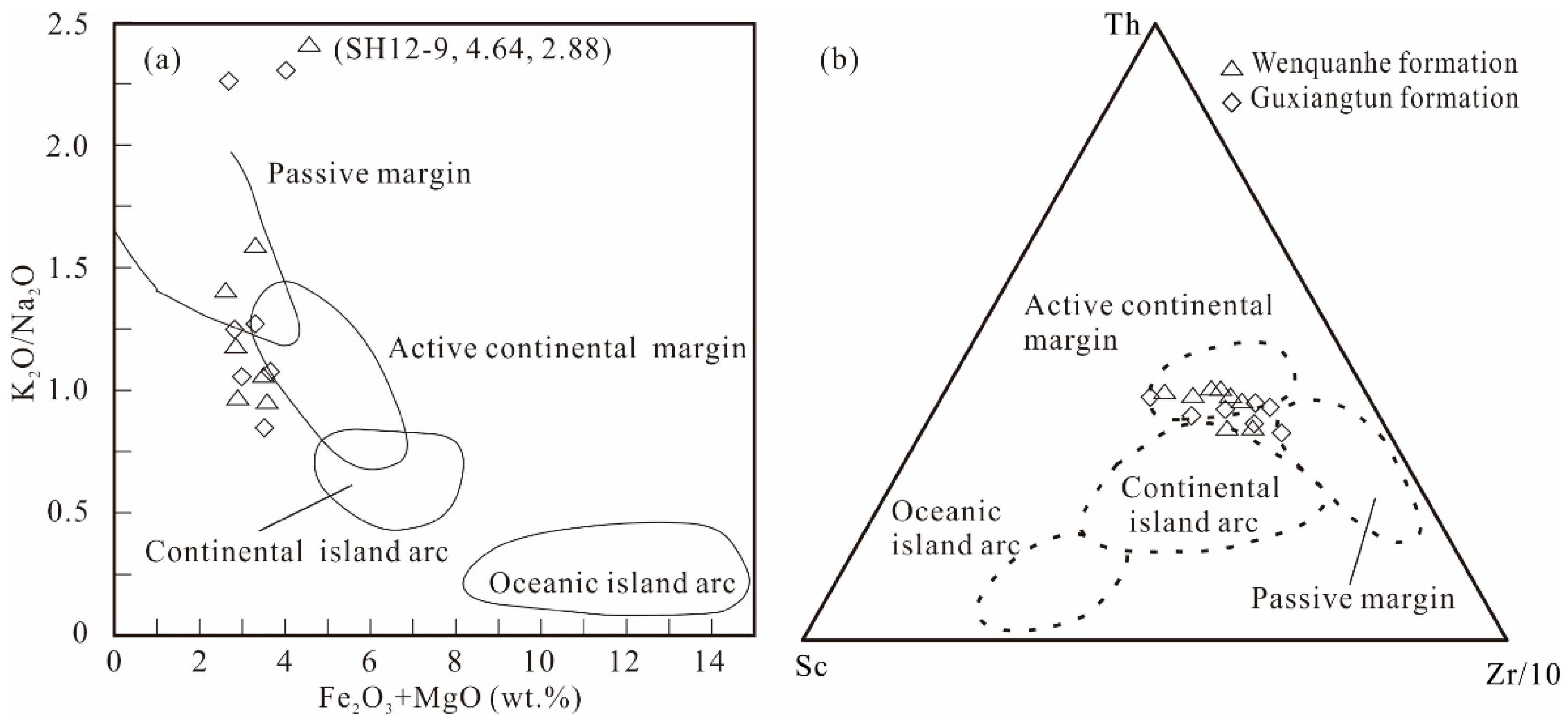 Applied Sciences | Free Full-Text | Provenance And Tectonic Setting Of ...