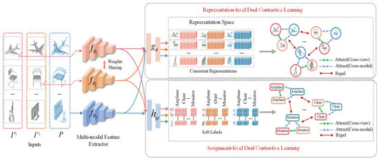 Applied Sciences | Free Full-Text | Multi-Modal 3D Shape Clustering With  Dual Contrastive Learning