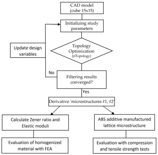 Two-Scale Elastic Shape Optimization for Additive Manufacturing