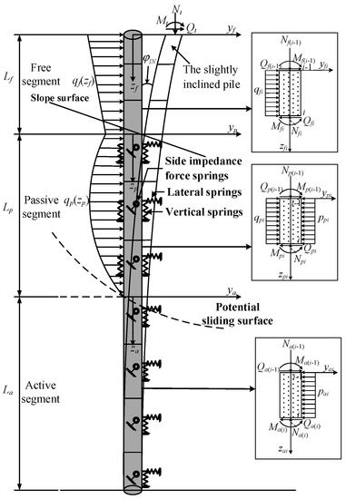 Distribution of vertical forces in piles due to vertical and horizontal